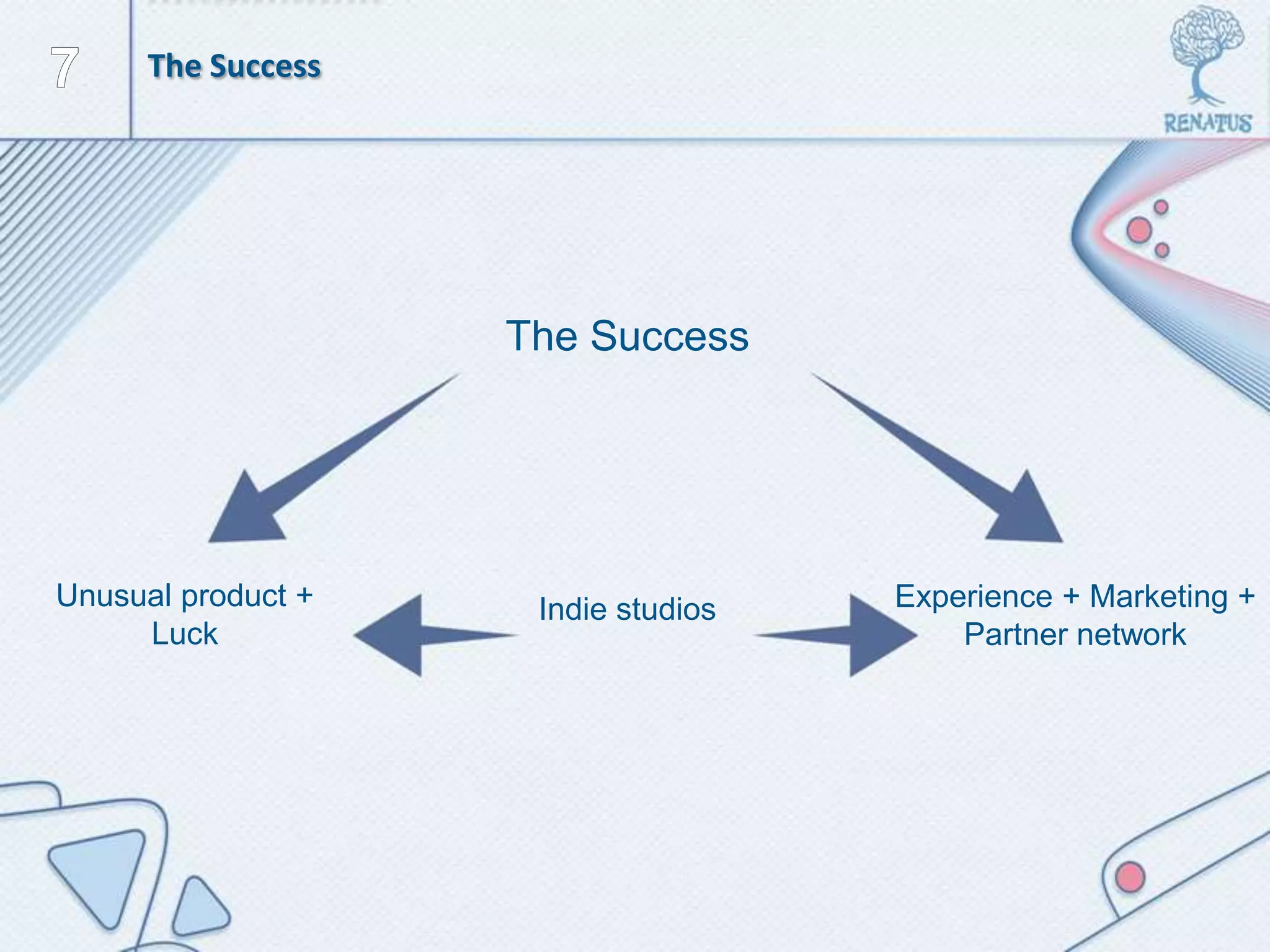 The Success
Unusual product +
Luck
Experience + Marketing +
Partner network
Indie studios
The Success
 