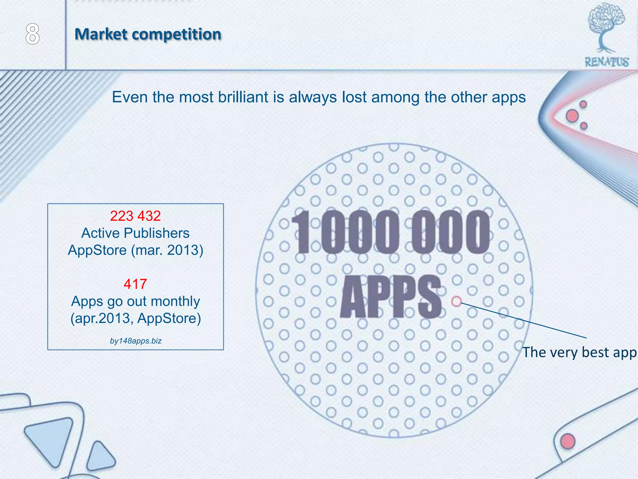 The very best app
Even the most brilliant is always lost among the other apps
Market competition
223 432
Active Publishers
AppStore (mar. 2013)
417
Apps go out monthly
(apr.2013, AppStore)
by148apps.biz
 