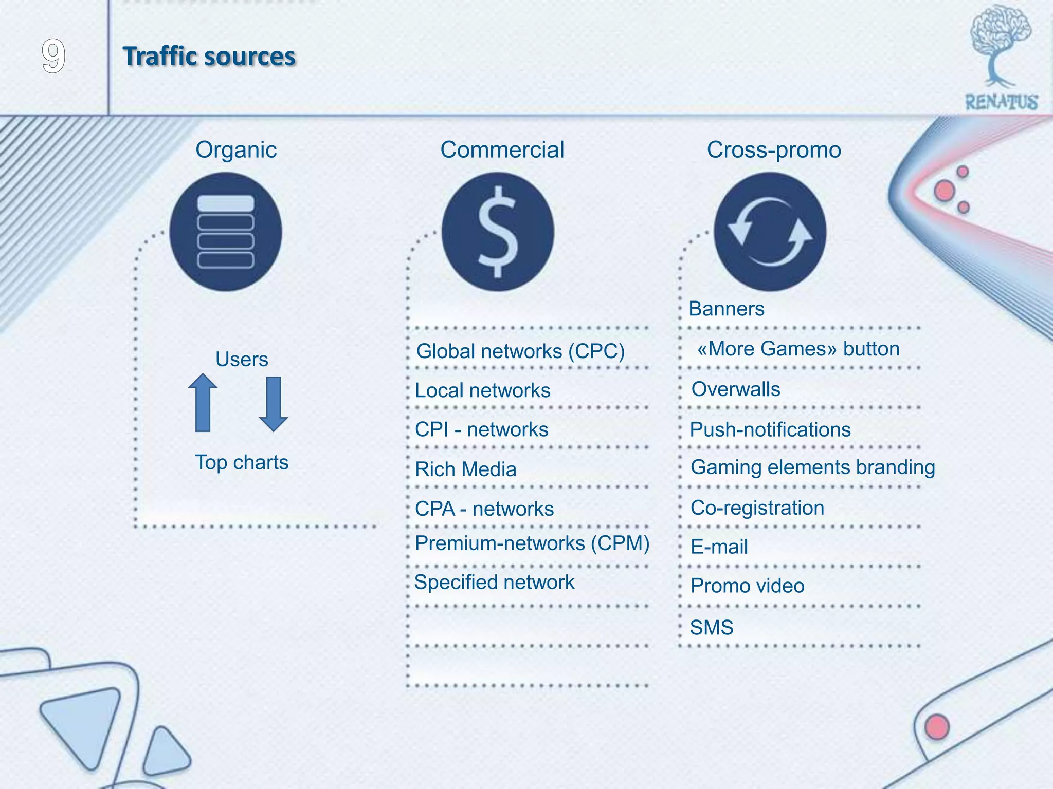 Organic Commercial Cross-promo
Banners
«More Games» button
Overwalls
Push-notifications
Gaming elements branding
Co-registration
E-mail
Promo video
SMS
Traffic sources
Users
Top charts
Global networks (CPC)
Local networks
CPI - networks
Rich Media
CPA - networks
Premium-networks (CPM)
Specified network
 