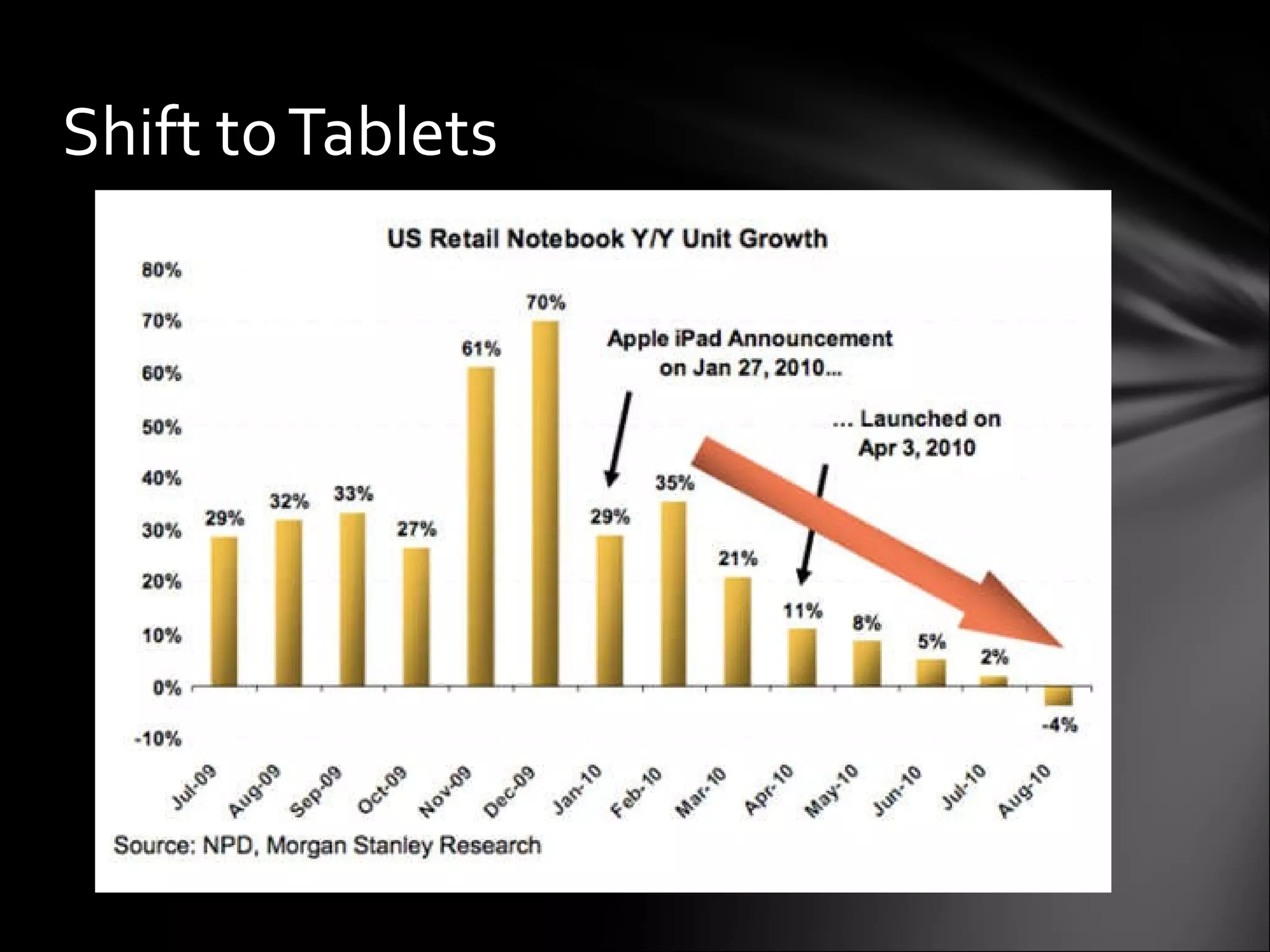 Shift to Tablets 