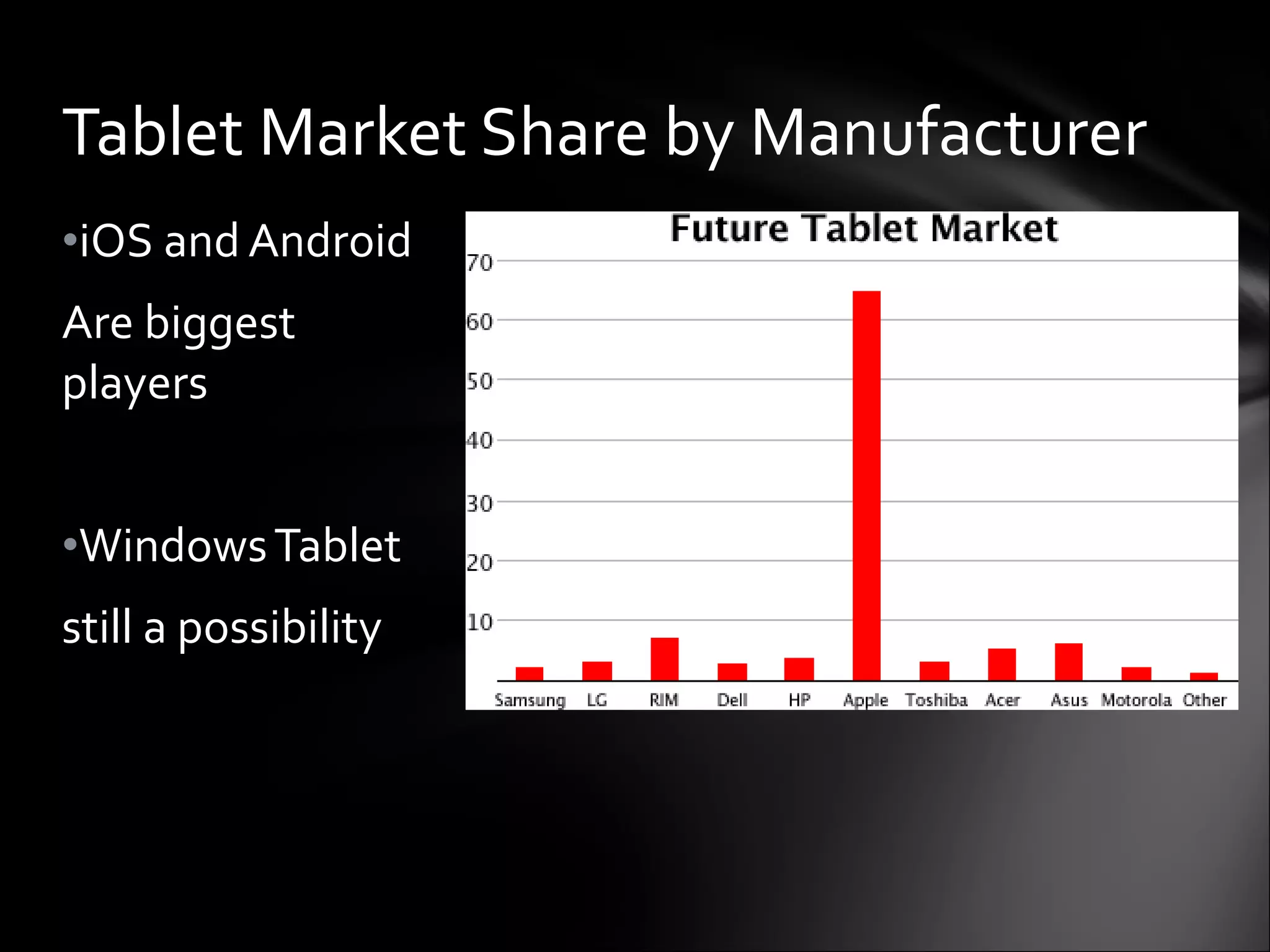 iOS and Android  Are biggest players Windows Tablet  still a possibility Tablet Market Share by Manufacturer 