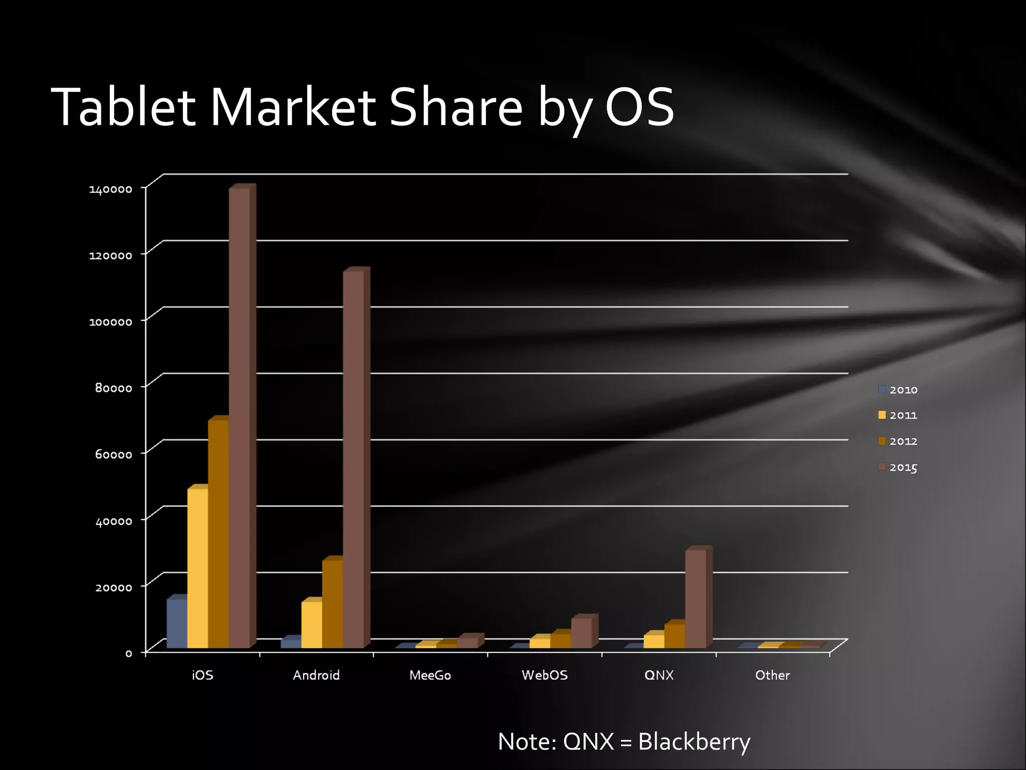 Tablet Market Share by OS Note: QNX = Blackberry 