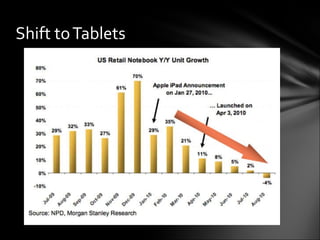Shift to Tablets 