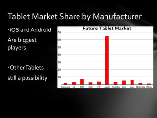iOS and Android  Are biggest players Other Tablets  still a possibility Tablet Market Share by Manufacturer 