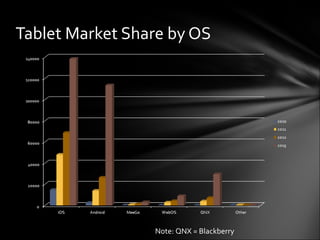 Tablet Market Share by OS Note: QNX = Blackberry 