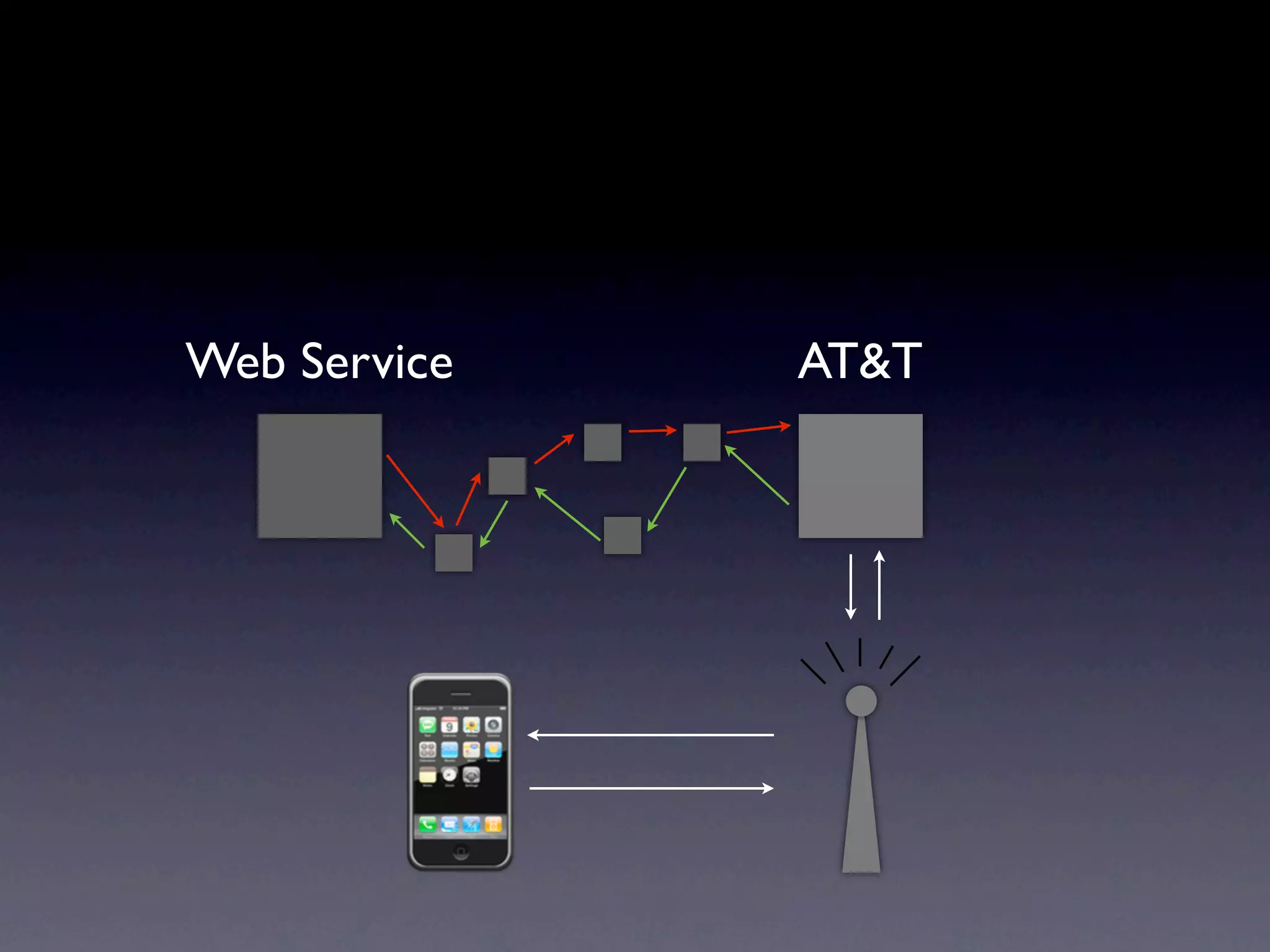 Web Service   AT&T
 