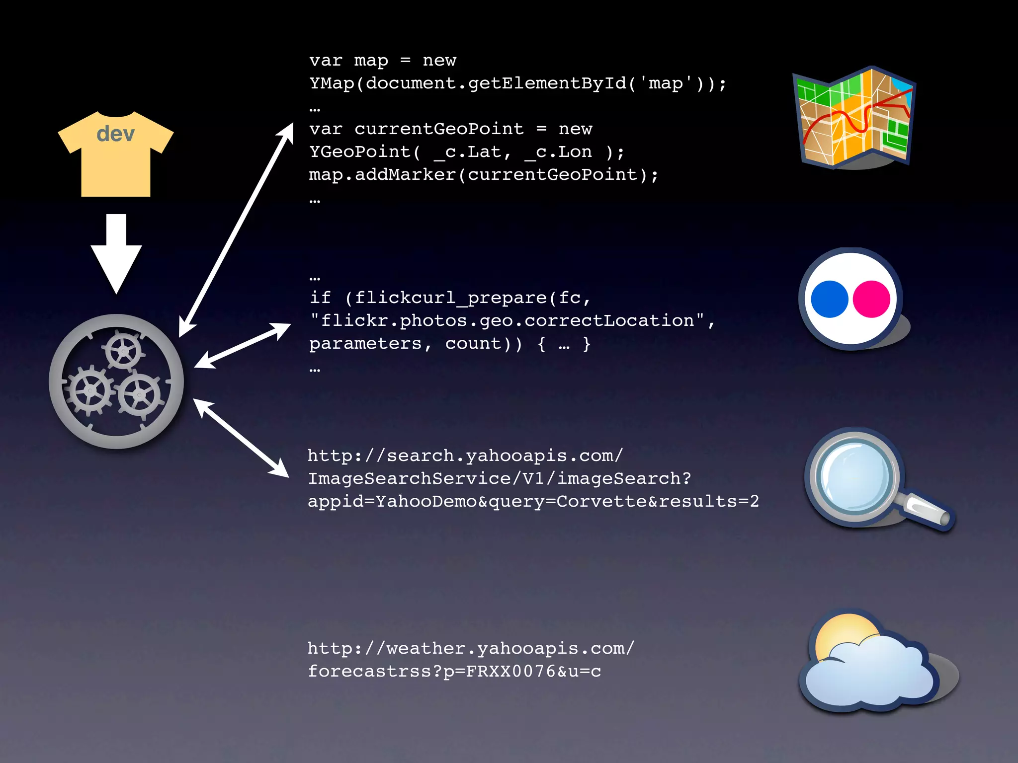 var map = new
      YMap(document.getElementById('map'));
      …
dev   var currentGeoPoint = new
      YGeoPoint( _c.Lat, _c.Lon );
      map.addMarker(currentGeoPoint);
      …



      …
      if (flickcurl_prepare(fc,
      "flickr.photos.geo.correctLocation",
      parameters, count)) { … }
      …



      http://search.yahooapis.com/
      ImageSearchService/V1/imageSearch?
      appid=YahooDemo&query=Corvette&results=2




      http://weather.yahooapis.com/
      forecastrss?p=FRXX0076&u=c
 