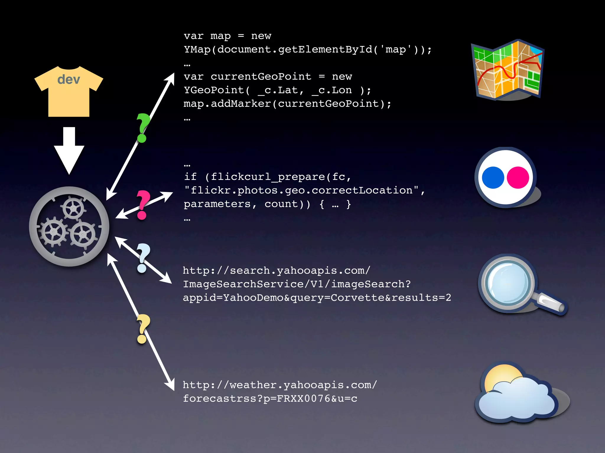 var map = new
          YMap(document.getElementById('map'));
          …
dev       var currentGeoPoint = new
          YGeoPoint( _c.Lat, _c.Lon );
          map.addMarker(currentGeoPoint);


      ?
          …



          …
          if (flickcurl_prepare(fc,


      ?
          "flickr.photos.geo.correctLocation",
          parameters, count)) { … }
          …



      ?   http://search.yahooapis.com/
          ImageSearchService/V1/imageSearch?
          appid=YahooDemo&query=Corvette&results=2


      ?
          http://weather.yahooapis.com/
          forecastrss?p=FRXX0076&u=c
 