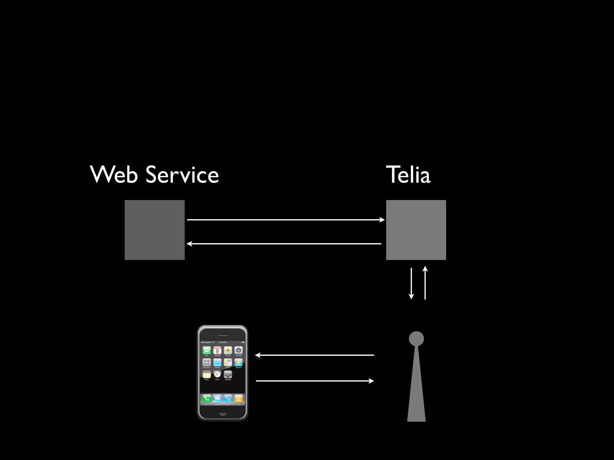 Web Service   Telia
 