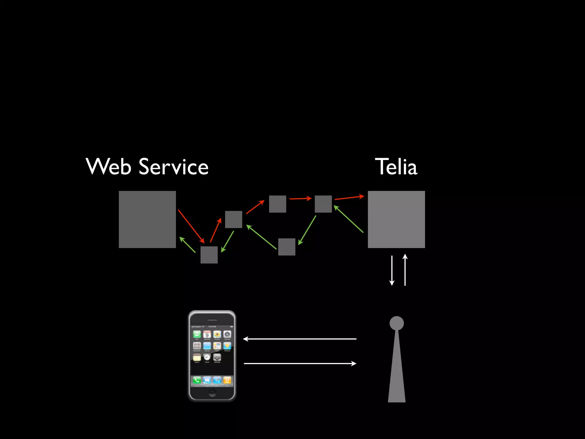 Web Service   Telia
 