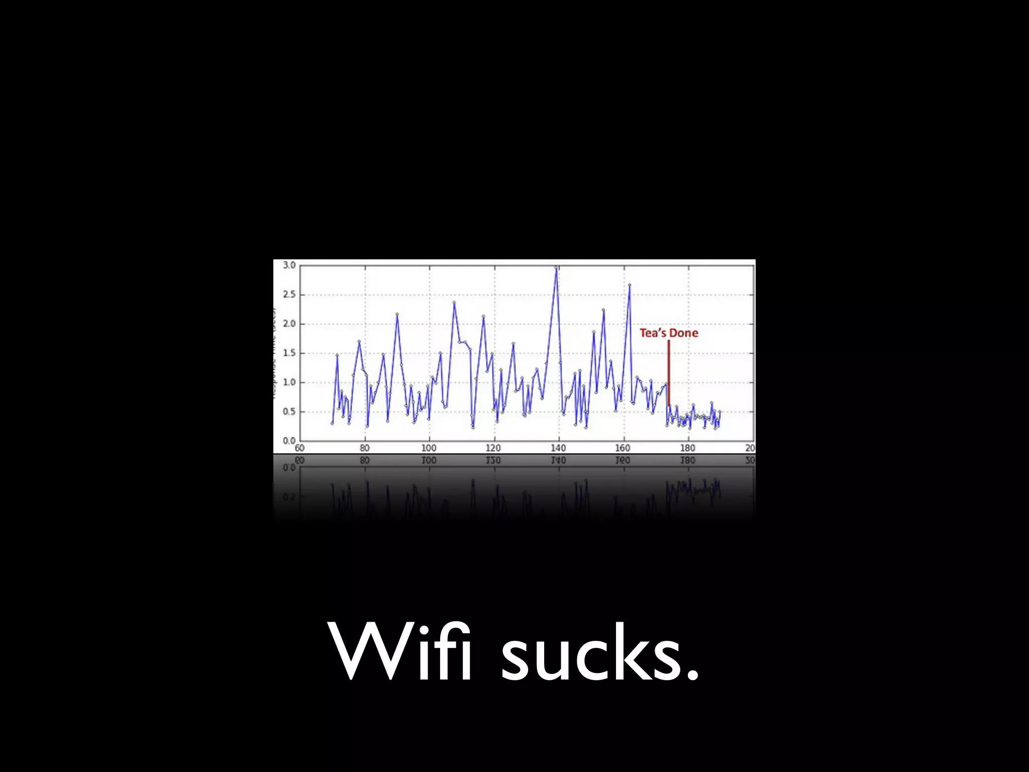 Wiﬁ sucks.
 