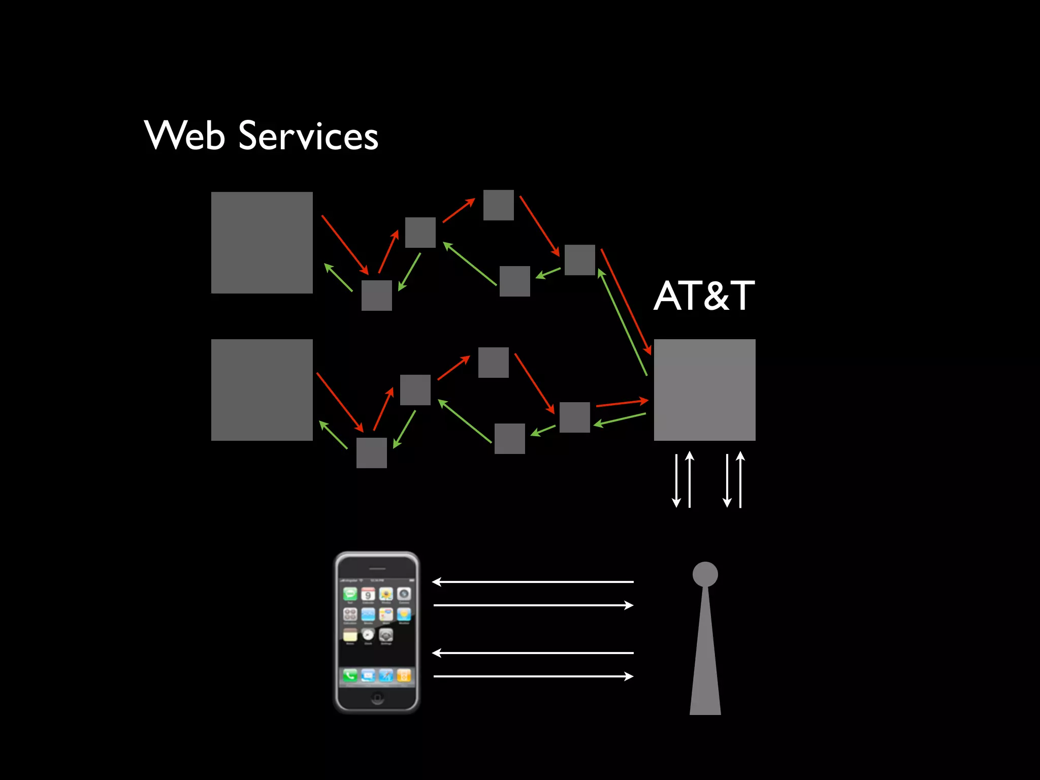 Web Services


               AT&T
 