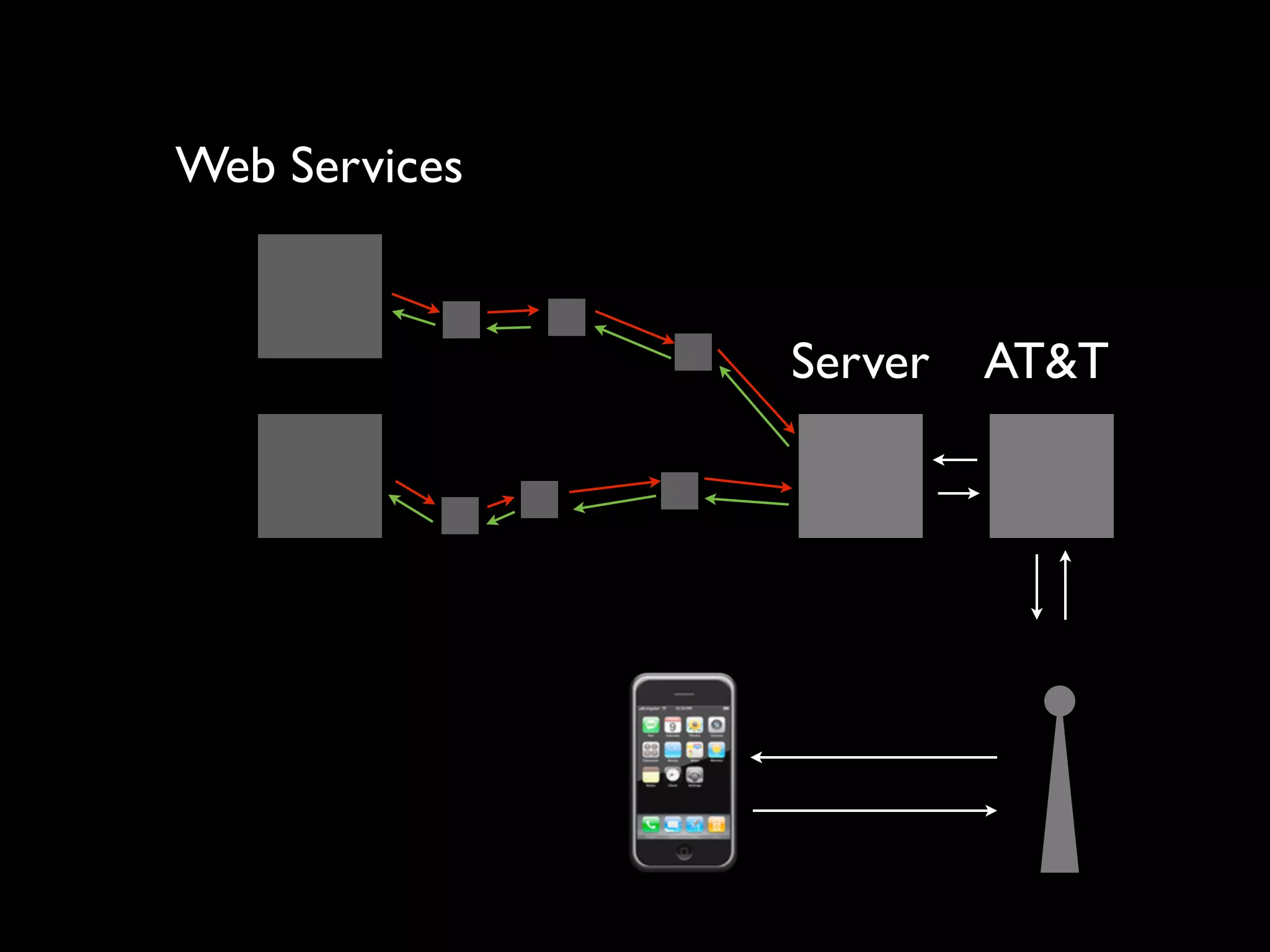 Web Services


               Server   AT&T
 