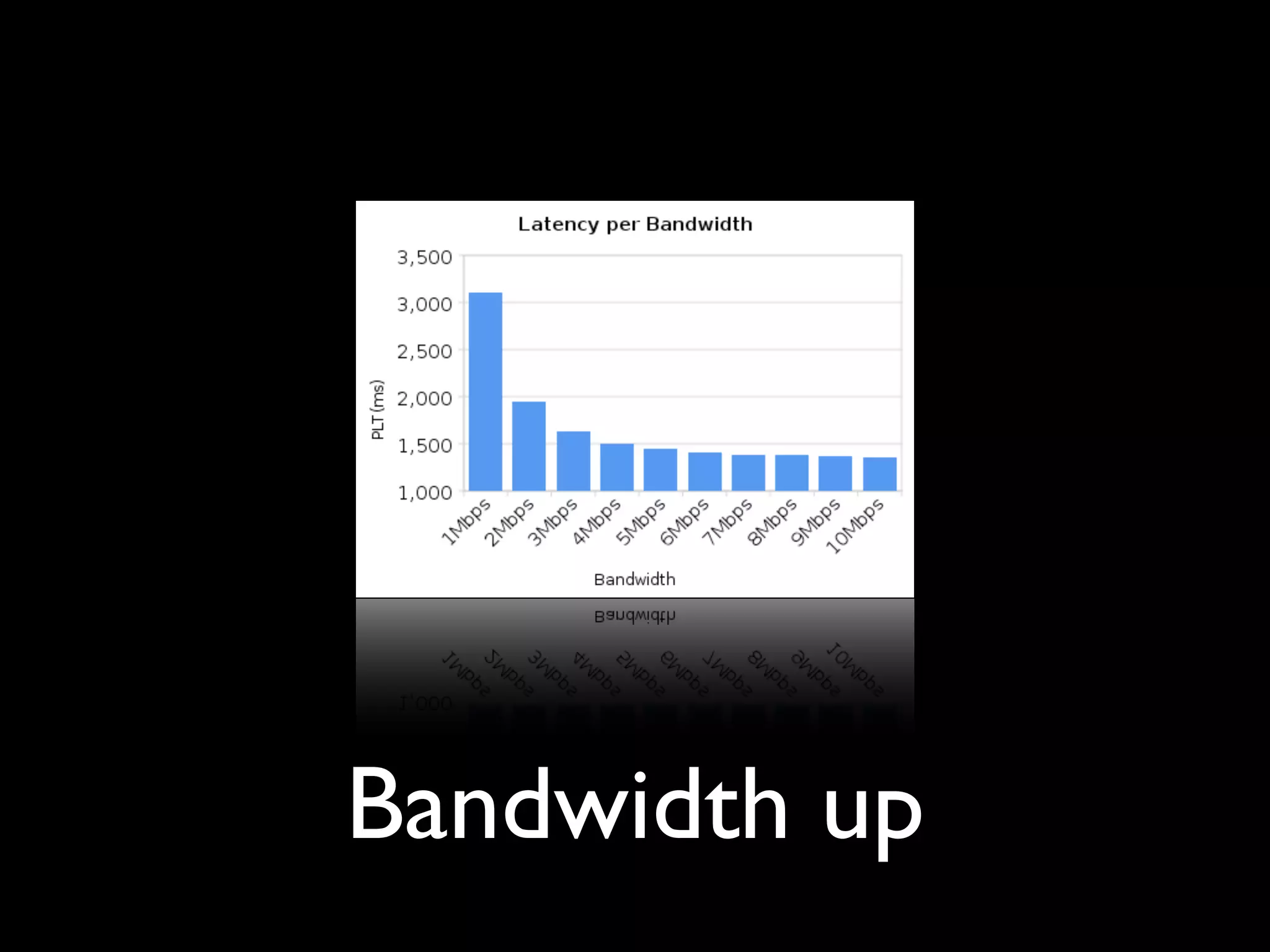 Bandwidth up
 