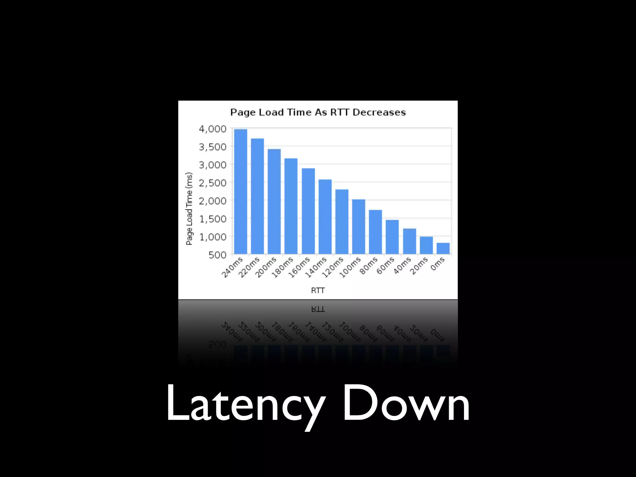 Latency Down
 