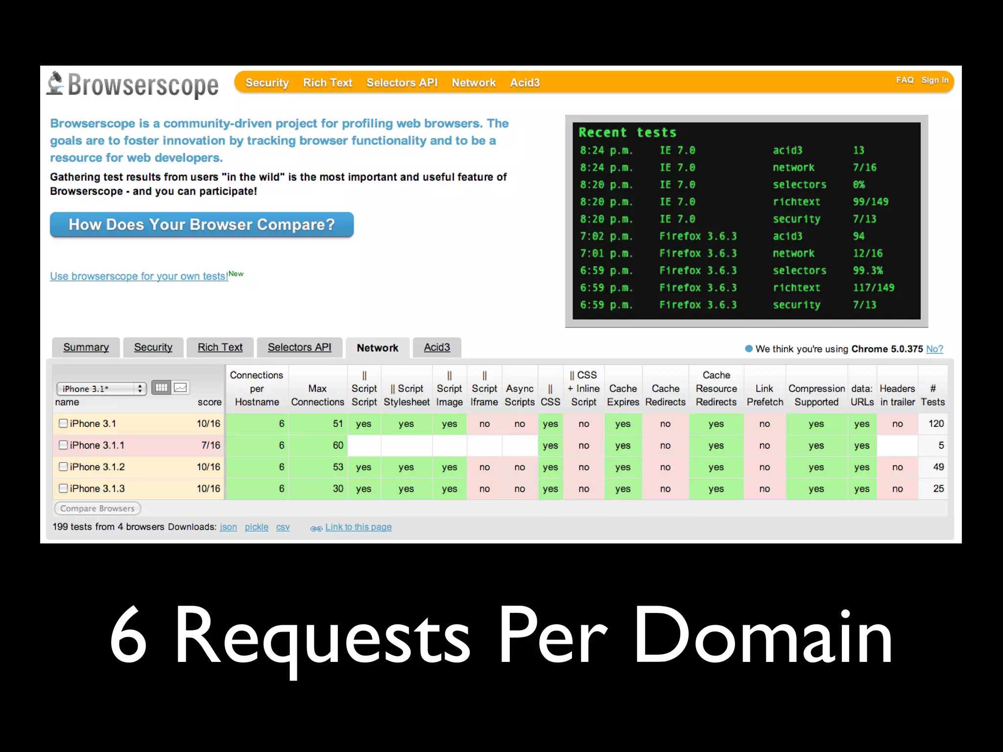 6 Requests Per Domain
 