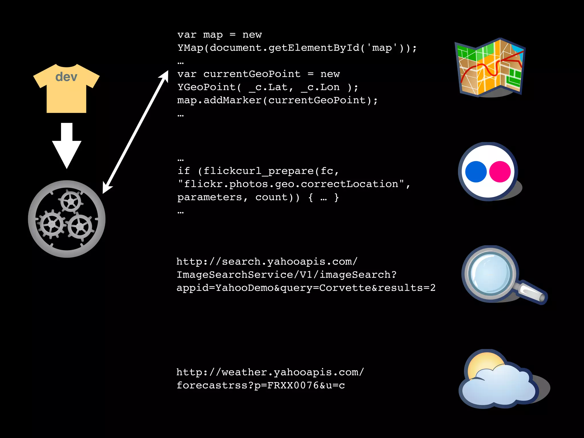 var map = new
      YMap(document.getElementById('map'));
      …
dev   var currentGeoPoint = new
      YGeoPoint( _c.Lat, _c.Lon );
      map.addMarker(currentGeoPoint);
      …



      …
      if (flickcurl_prepare(fc,
      "flickr.photos.geo.correctLocation",
      parameters, count)) { … }
      …



      http://search.yahooapis.com/
      ImageSearchService/V1/imageSearch?
      appid=YahooDemo&query=Corvette&results=2




      http://weather.yahooapis.com/
      forecastrss?p=FRXX0076&u=c
 