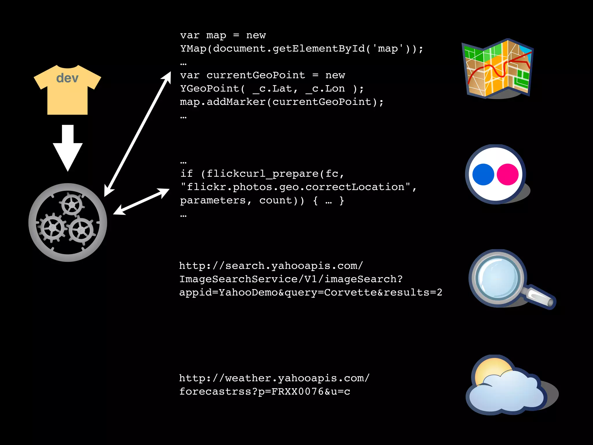 var map = new
      YMap(document.getElementById('map'));
      …
dev   var currentGeoPoint = new
      YGeoPoint( _c.Lat, _c.Lon );
      map.addMarker(currentGeoPoint);
      …



      …
      if (flickcurl_prepare(fc,
      "flickr.photos.geo.correctLocation",
      parameters, count)) { … }
      …



      http://search.yahooapis.com/
      ImageSearchService/V1/imageSearch?
      appid=YahooDemo&query=Corvette&results=2




      http://weather.yahooapis.com/
      forecastrss?p=FRXX0076&u=c
 