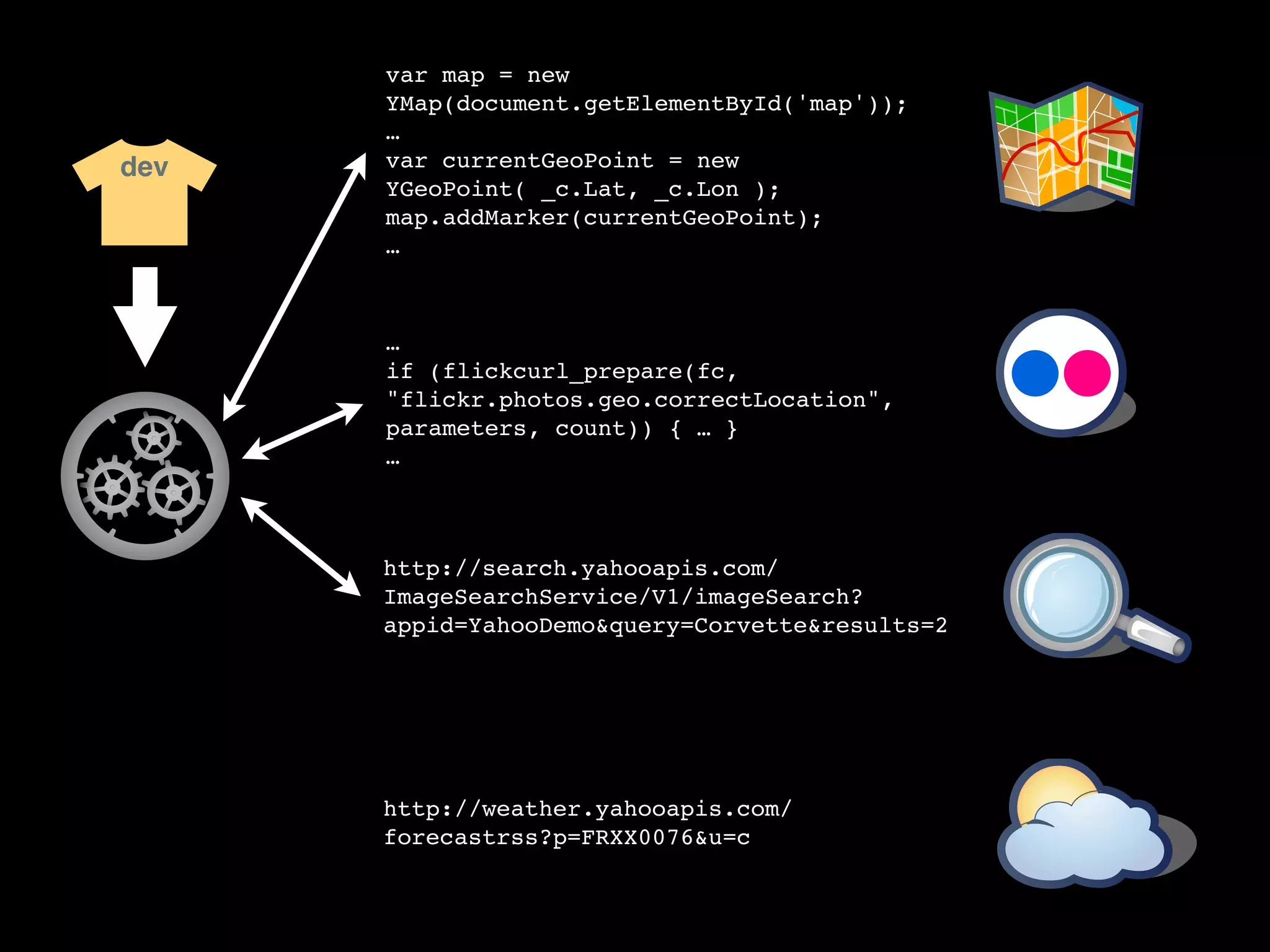 var map = new
      YMap(document.getElementById('map'));
      …
dev   var currentGeoPoint = new
      YGeoPoint( _c.Lat, _c.Lon );
      map.addMarker(currentGeoPoint);
      …



      …
      if (flickcurl_prepare(fc,
      "flickr.photos.geo.correctLocation",
      parameters, count)) { … }
      …



      http://search.yahooapis.com/
      ImageSearchService/V1/imageSearch?
      appid=YahooDemo&query=Corvette&results=2




      http://weather.yahooapis.com/
      forecastrss?p=FRXX0076&u=c
 