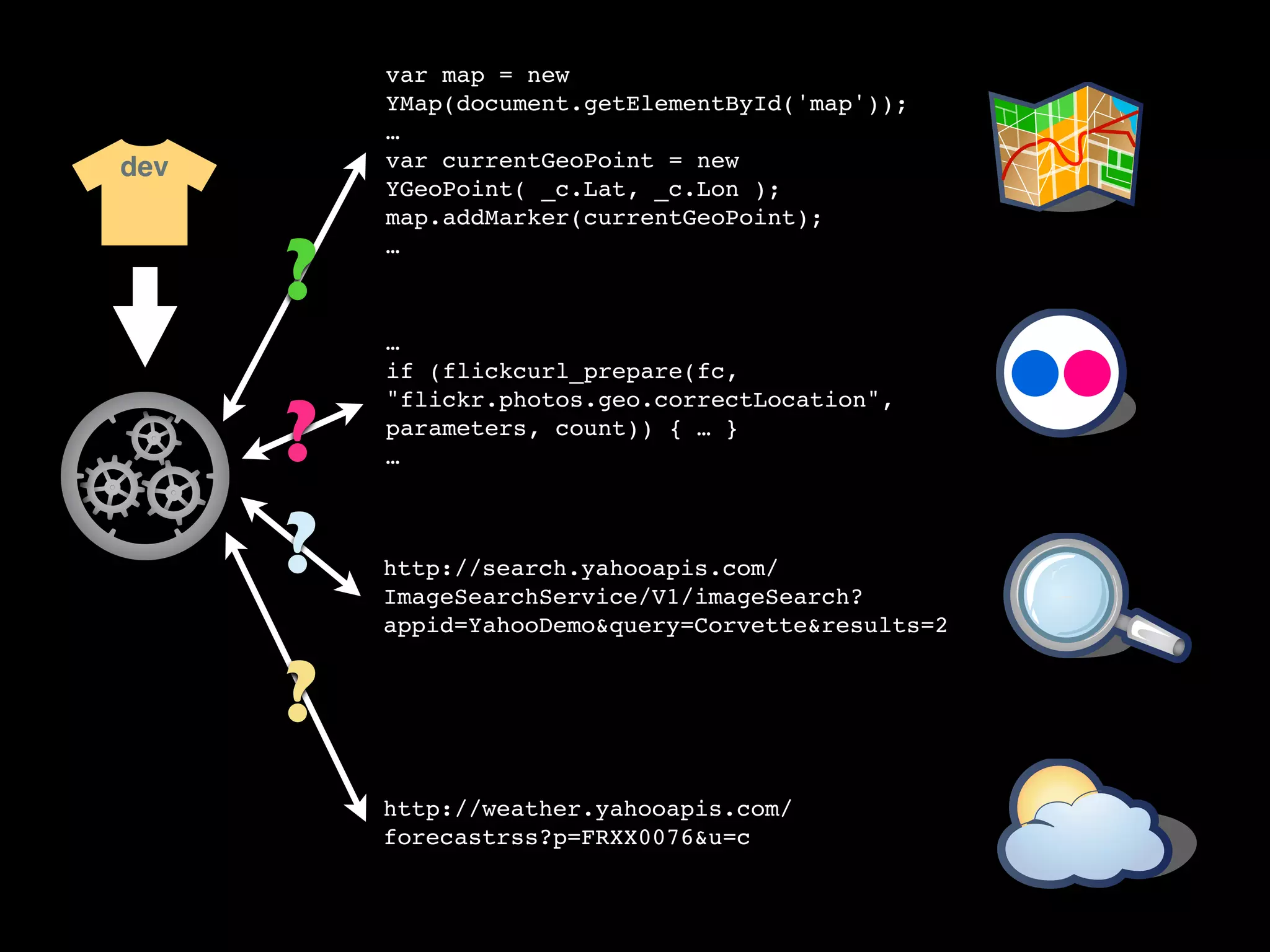 var map = new
          YMap(document.getElementById('map'));
          …
dev       var currentGeoPoint = new
          YGeoPoint( _c.Lat, _c.Lon );
          map.addMarker(currentGeoPoint);


      ?
          …



          …
          if (flickcurl_prepare(fc,


      ?
          "flickr.photos.geo.correctLocation",
          parameters, count)) { … }
          …



      ?   http://search.yahooapis.com/
          ImageSearchService/V1/imageSearch?
          appid=YahooDemo&query=Corvette&results=2


      ?
          http://weather.yahooapis.com/
          forecastrss?p=FRXX0076&u=c
 