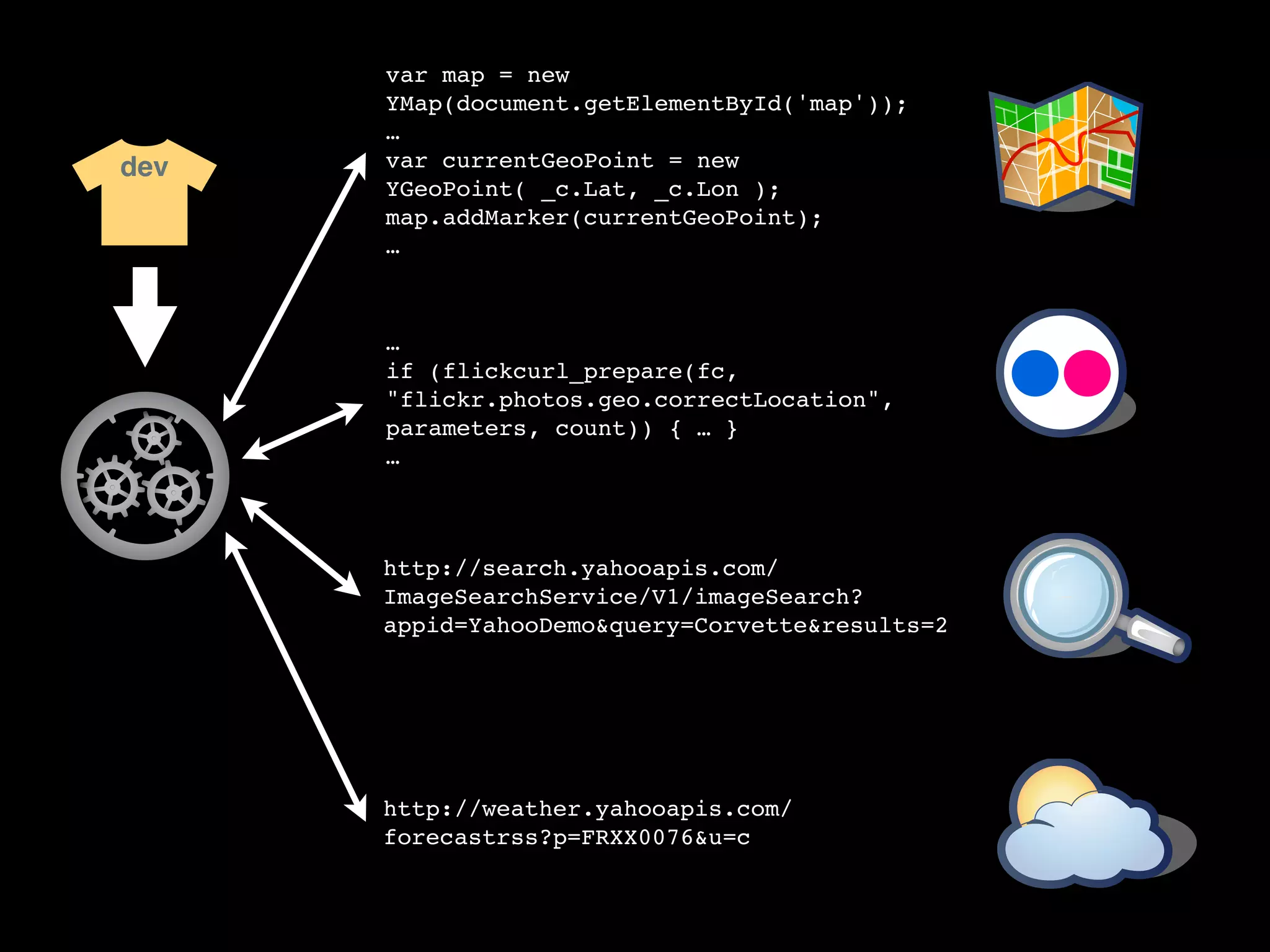 var map = new
      YMap(document.getElementById('map'));
      …
dev   var currentGeoPoint = new
      YGeoPoint( _c.Lat, _c.Lon );
      map.addMarker(currentGeoPoint);
      …



      …
      if (flickcurl_prepare(fc,
      "flickr.photos.geo.correctLocation",
      parameters, count)) { … }
      …



      http://search.yahooapis.com/
      ImageSearchService/V1/imageSearch?
      appid=YahooDemo&query=Corvette&results=2




      http://weather.yahooapis.com/
      forecastrss?p=FRXX0076&u=c
 