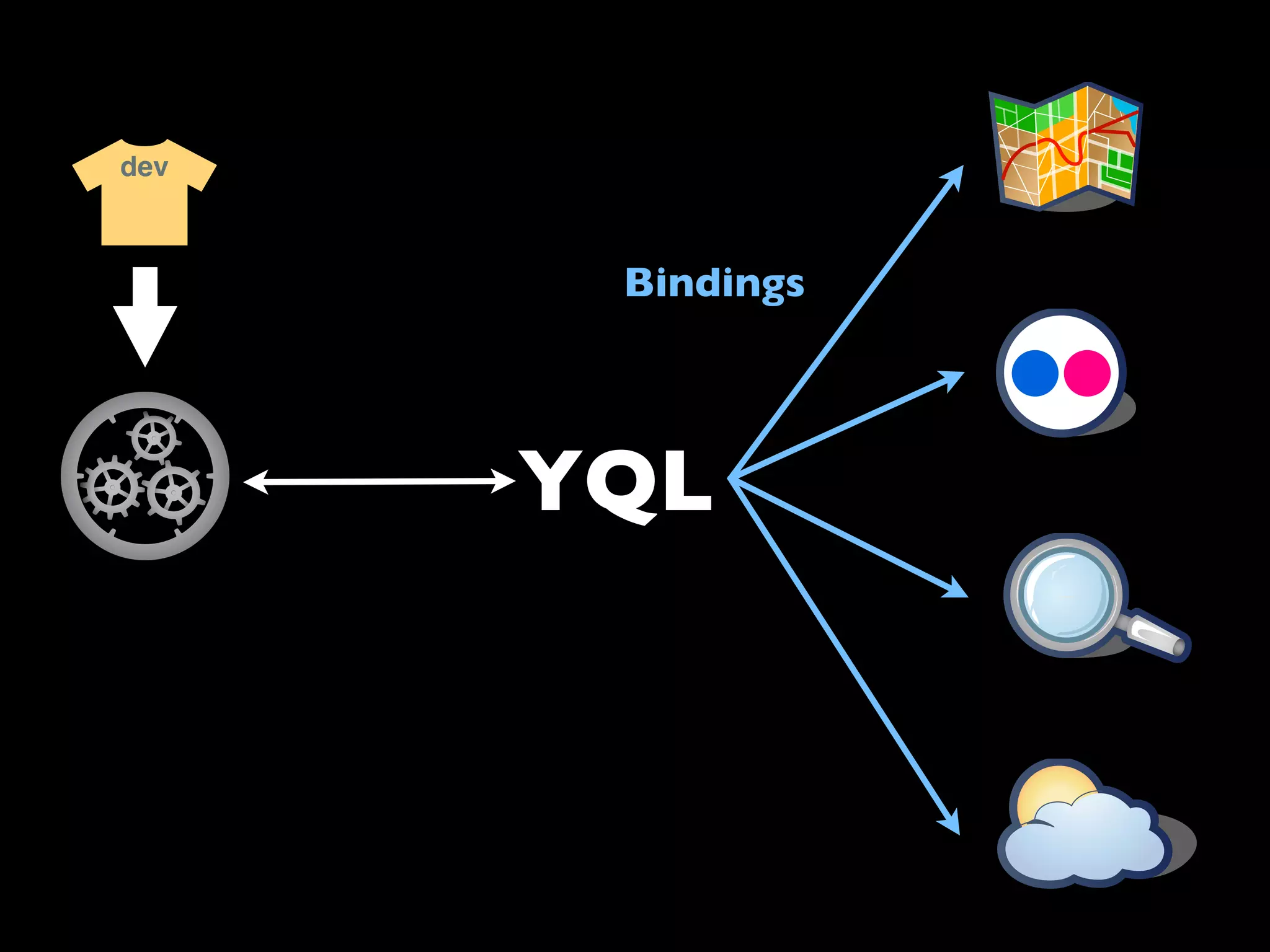 dev



       Bindings




      YQL
 