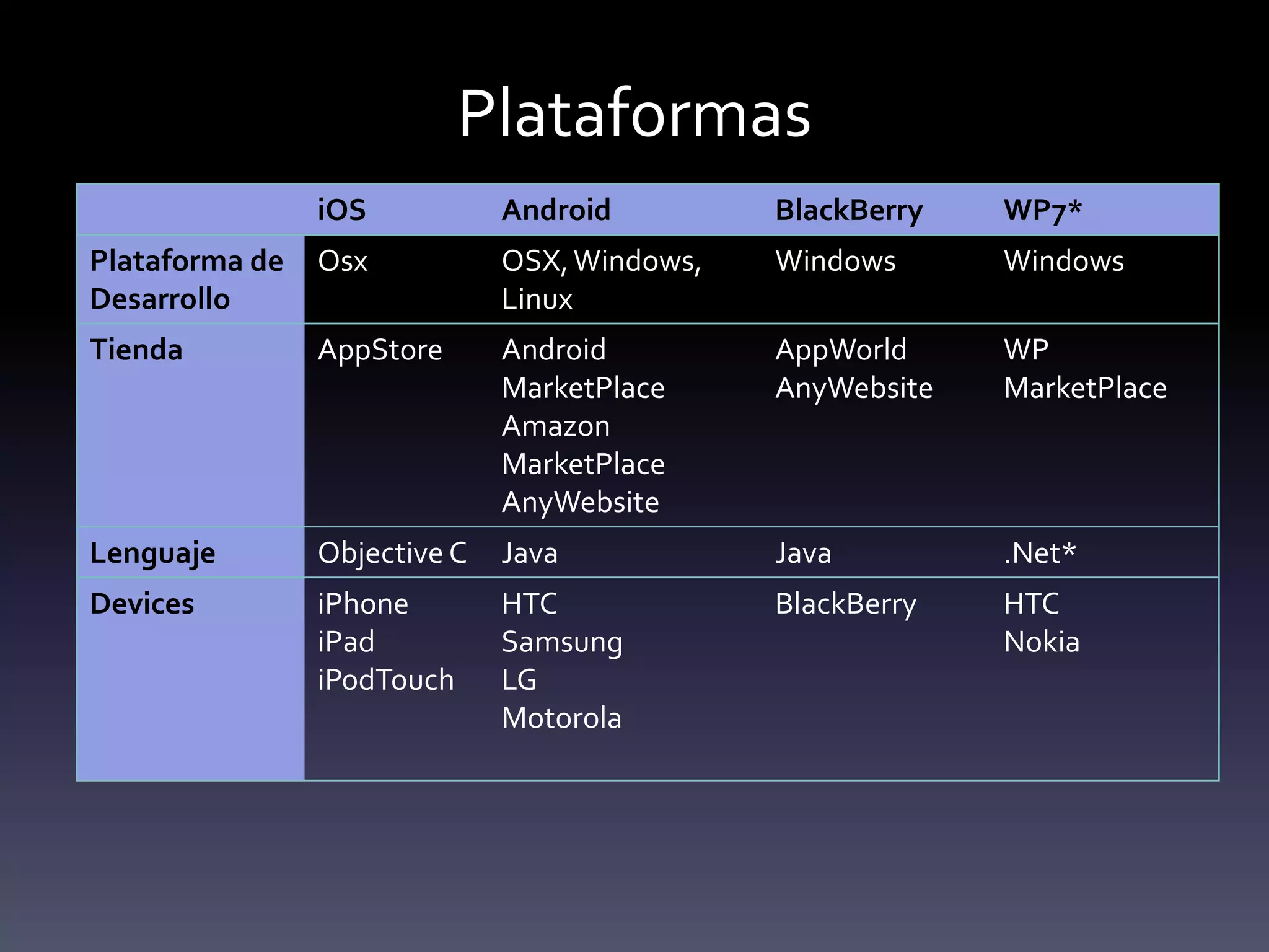 Plataformas
                iOS           Android         BlackBerry   WP7*
Plataforma de   Osx           OSX, Windows,   Windows      Windows
Desarrollo                    Linux
Tienda          AppStore      Android         AppWorld     WP
                              MarketPlace     AnyWebsite   MarketPlace
                              Amazon
                              MarketPlace
                              AnyWebsite
Lenguaje        Objective C   Java            Java         .Net*
Devices         iPhone        HTC             BlackBerry   HTC
                iPad          Samsung                      Nokia
                iPodTouch     LG
                              Motorola
 