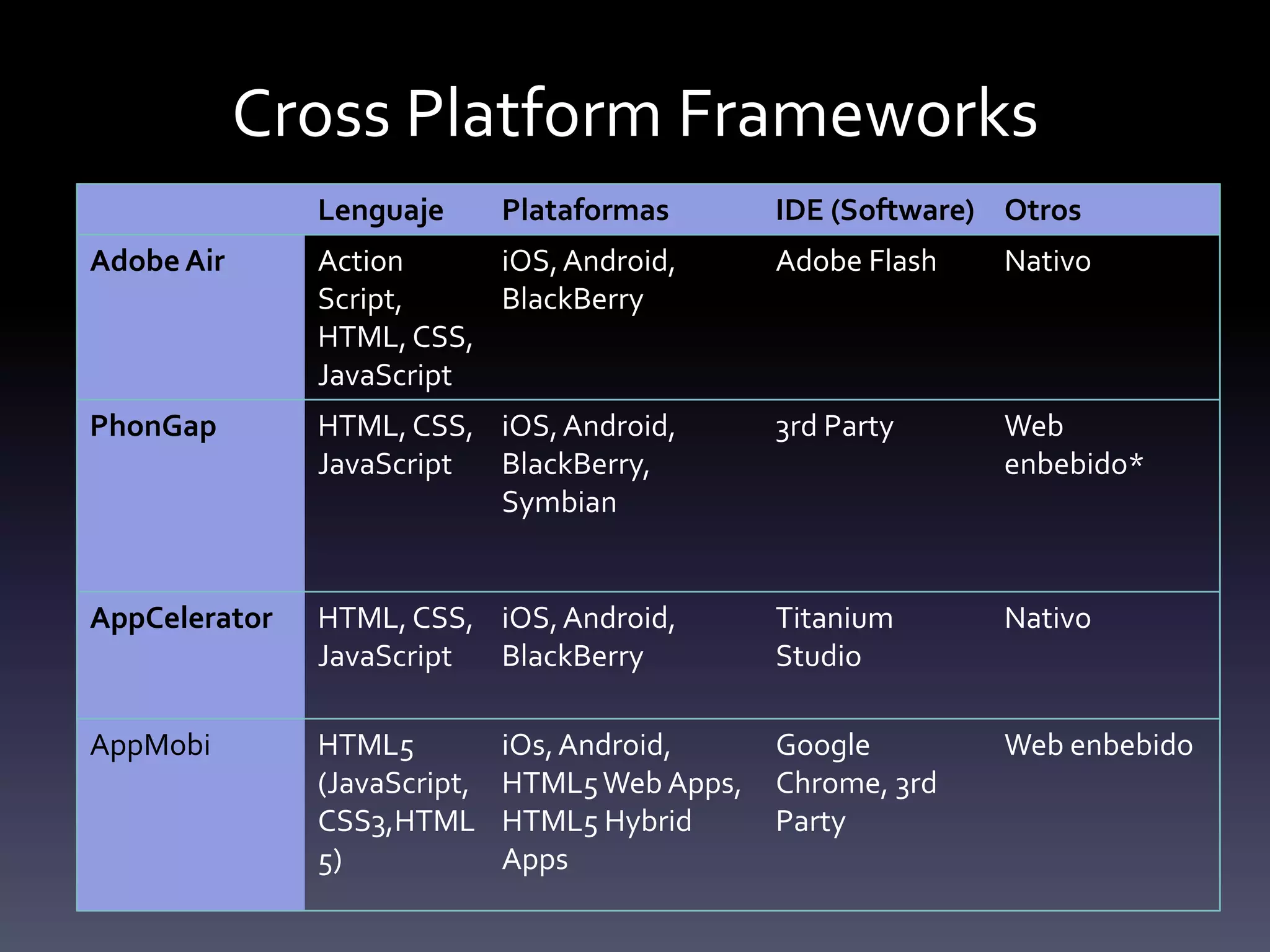 Cross Platform Frameworks
               Lenguaje       Plataformas       IDE (Software) Otros
Adobe Air      Action     iOS, Android,         Adobe Flash   Nativo
               Script,    BlackBerry
               HTML, CSS,
               JavaScript
PhonGap        HTML, CSS, iOS, Android,         3rd Party     Web
               JavaScript BlackBerry,                         enbebido*
                          Symbian


AppCelerator   HTML, CSS, iOS, Android,         Titanium      Nativo
               JavaScript BlackBerry            Studio

AppMobi        HTML5          iOs, Android,     Google        Web enbebido
               (JavaScript,   HTML5 Web Apps,   Chrome, 3rd
               CSS3,HTML      HTML5 Hybrid      Party
               5)             Apps
 
