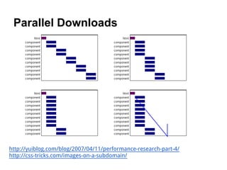 Parallel Downloads




http://yuiblog.com/blog/2007/04/11/performance-research-part-4/
http://css-tricks.com/images-on-a-subdomain/
 