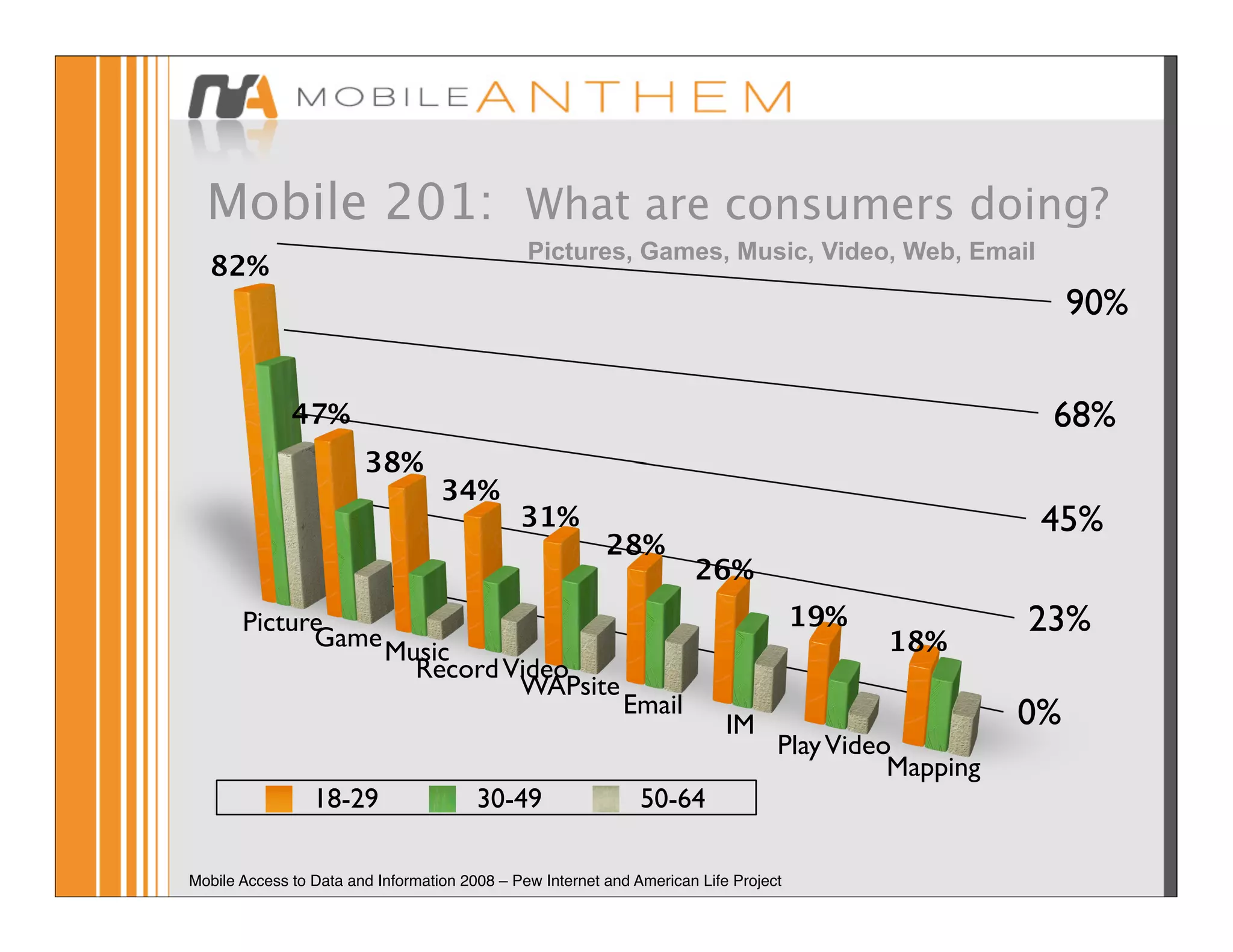 Mobile 201: What are consumers doing?
                                               Pictures, Games, Music, Video, Web, Email
  82%
                                                                                                           90%

              47%                                                                                      68%
                        38%
                                   34%
                                              31%                                                      45%
                                                          28%
                                                                      26%
       Picture
             Game Music
                                                                                      19%             23%
                                                                                            18%
                    Record Video
                            WAPsite
                                                            Email                                     0%
                                                                           IM
                                                                                  Play Video
                                                                                            Mapping
                 18-29                  30-49                  50-64

Mobile Access to Data and Information 2008 – Pew Internet and American Life Project
 