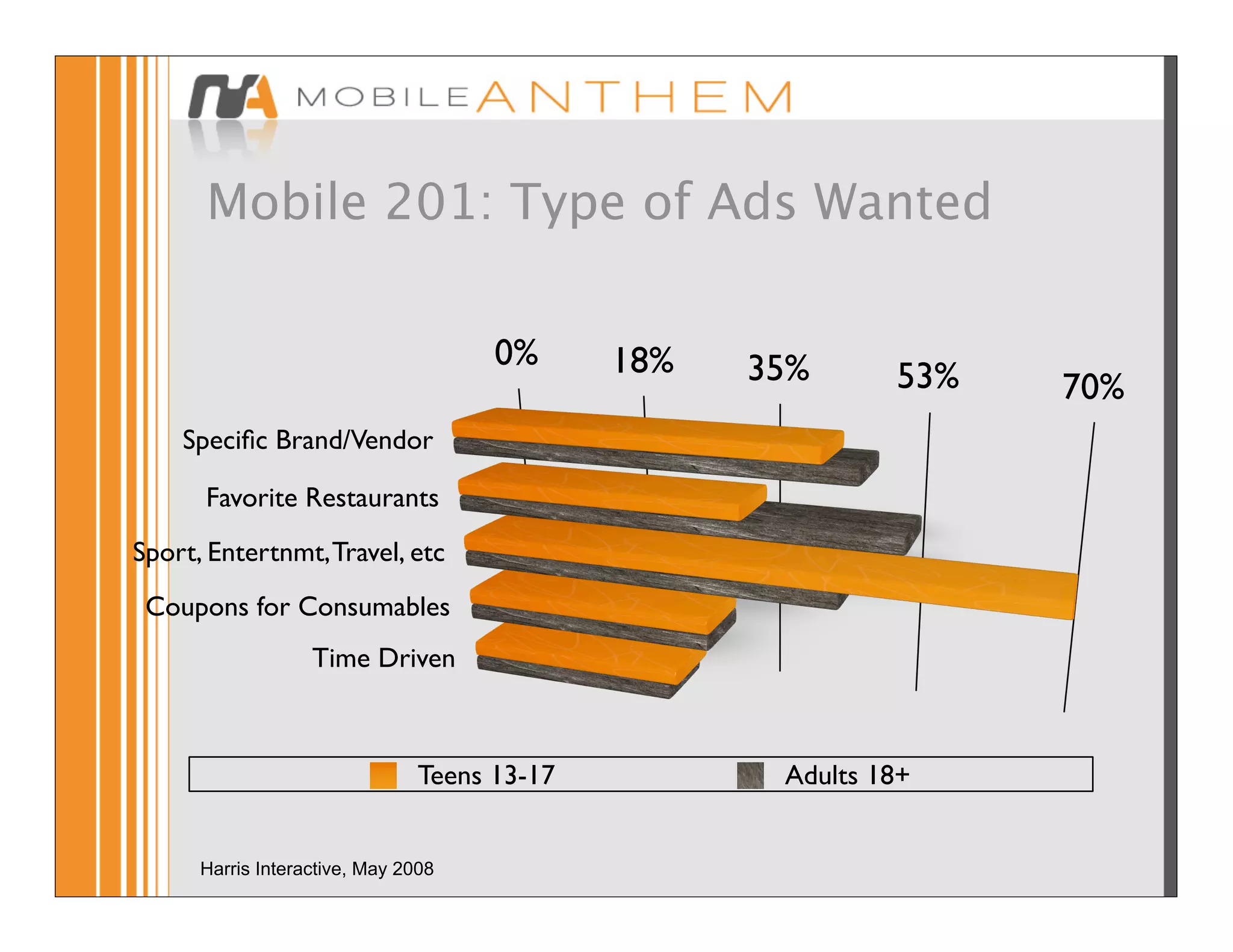 Mobile 201: Type of Ads Wanted

                                      0%      18%   35%      53%   70%
    Speciﬁc Brand/Vendor

      Favorite Restaurants
Sport, Entertnmt, Travel, etc
 Coupons for Consumables
                   Time Driven



                                Teens 13-17          Adults 18+


      Harris Interactive, May 2008
 