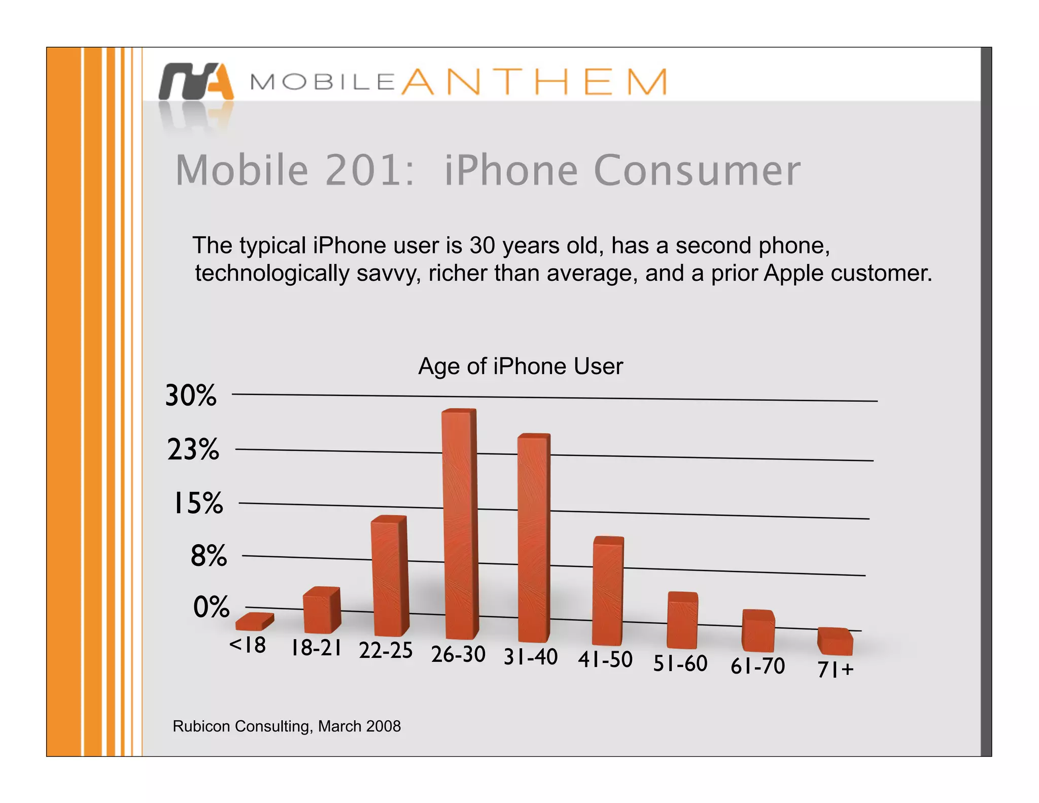 Mobile 201: iPhone Consumer
  The typical iPhone user is 30 years old, has a second phone,
  technologically savvy, richer than average, and a prior Apple customer.


                                 Age of iPhone User
30%
23%
15%
  8%
  0%
       <18 18-21 22-25 26-30 31-40
                                   41-50 51-60 61-70         71+

Rubicon Consulting, March 2008
 