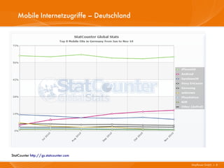 Mobile Internetzugriffe – Deutschland




StatCounter http://gs.statcounter.com

                                           Mayflower GmbH I 8
 