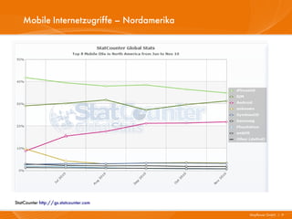 Mobile Internetzugriffe – Nordamerika




StatCounter http://gs.statcounter.com

                                           Mayflower GmbH I 9
 