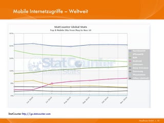 Mobile Internetzugriffe – Weltweit




StatCounter http://gs.statcounter.com

                                        Mayflower GmbH I 10
 