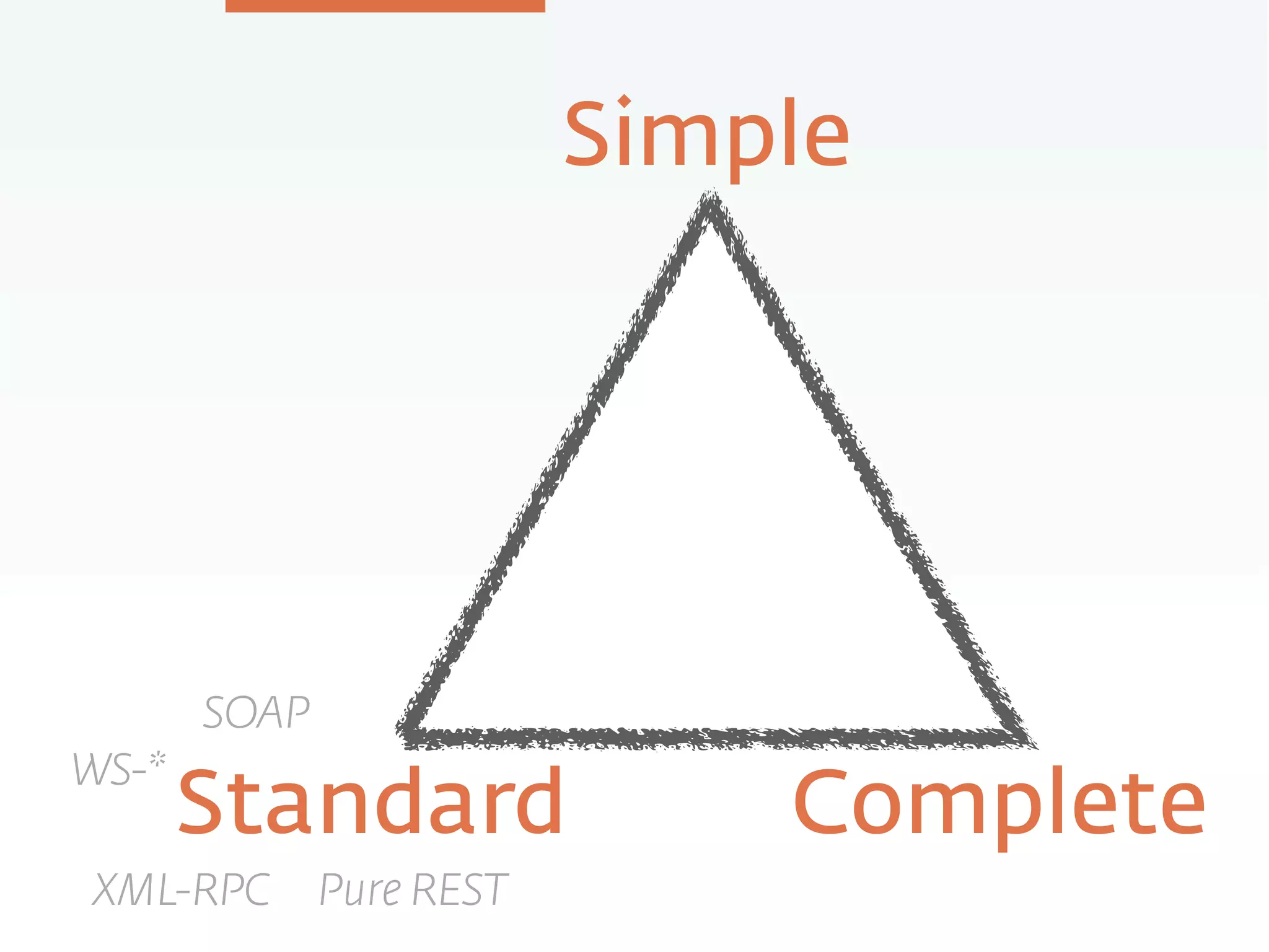Simple
Standard Complete
SOAP
XML-RPC
WS-*
Pure REST
 