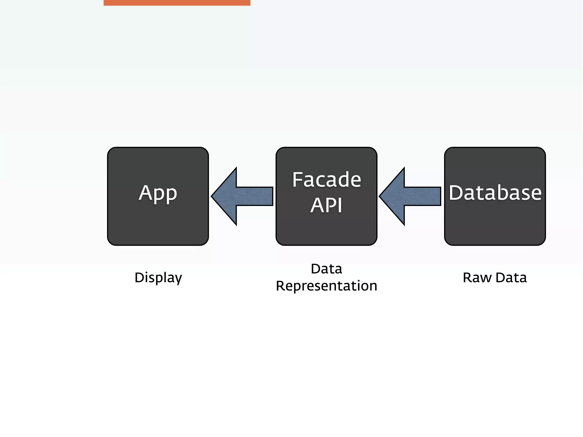 Database
Facade
API
App
Data
Representation
Raw DataDisplay
 