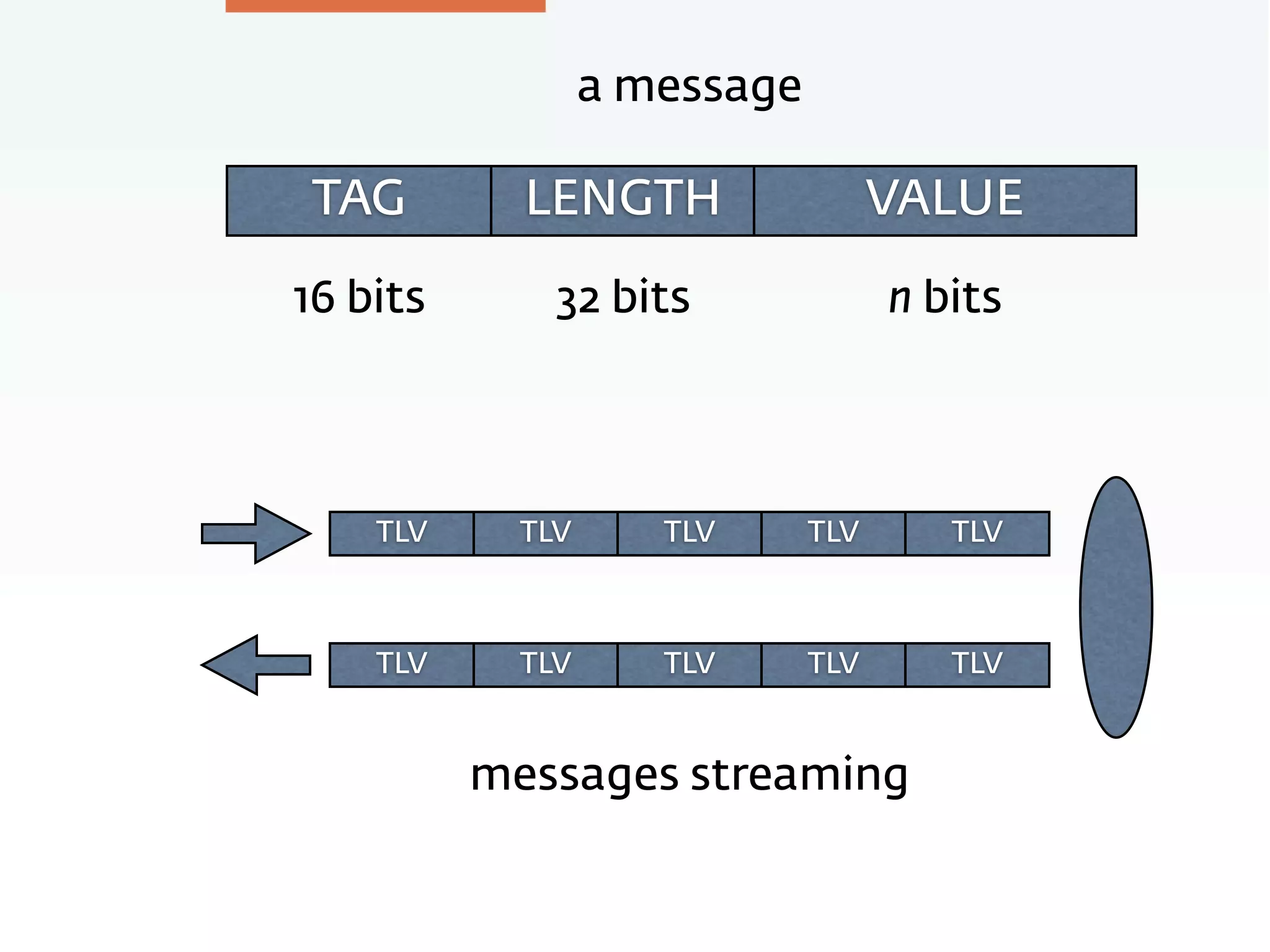 TAG LENGTH VALUE
32 bits16 bits n bits
TLV TLV TLV TLV TLV
TLV TLV TLV TLV TLV
messages streaming
a message
 