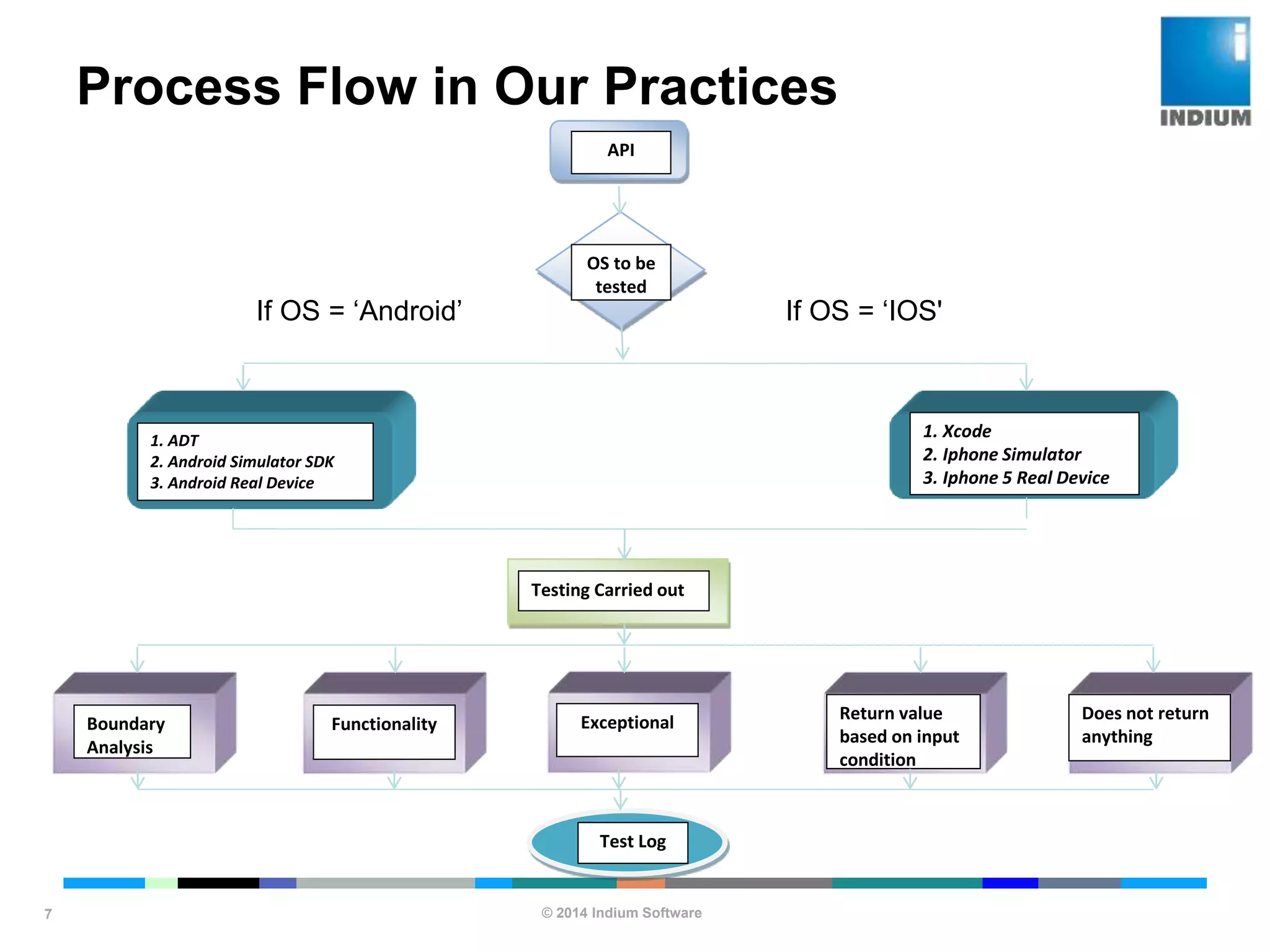 Mobile api test approach | PPT