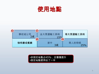 使用地點


3             4
    學校或公司       坐大眾運輸工具時    等大眾運輸工具時
         2成            15%
              1           2
    咖啡廳或餐廳         家中         等人的時候
                      3成           25%



        •非固定地點占45%，且慢慢提升
        •固定地點使用佔了一半



                                         9
 