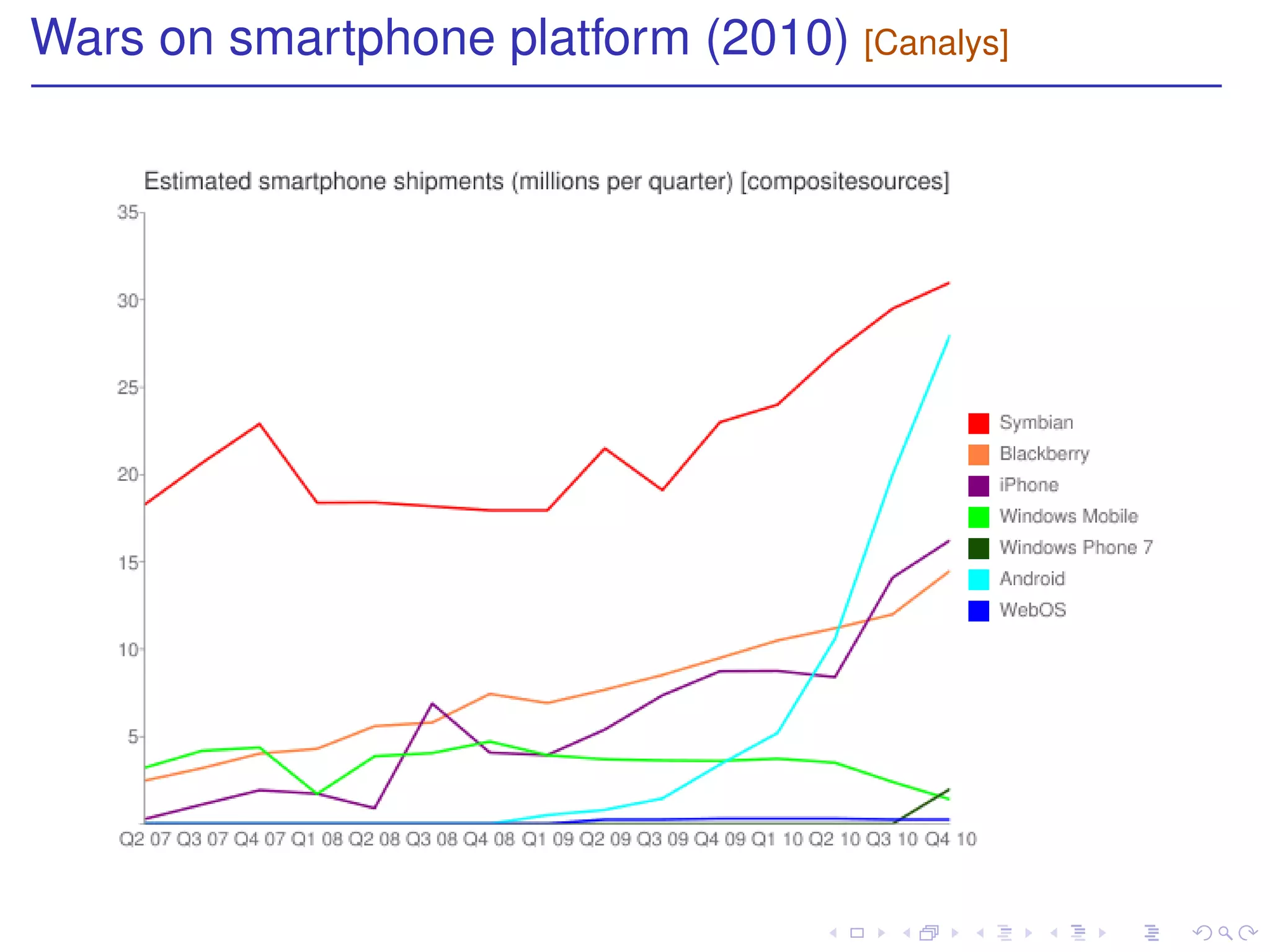 Wars on smartphone platform (2010) [Canalys]
 