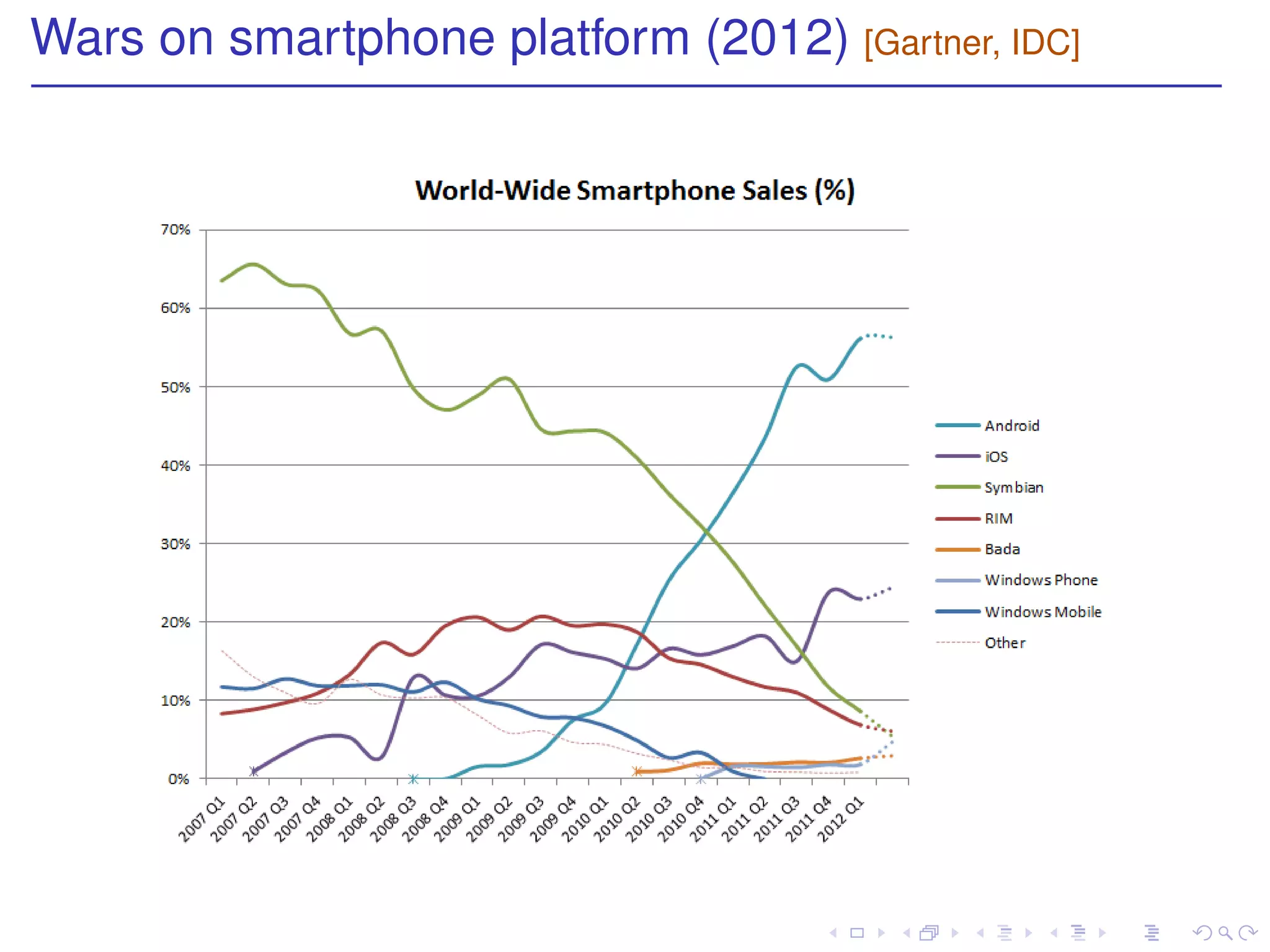 Wars on smartphone platform (2012) [Gartner, IDC]
 