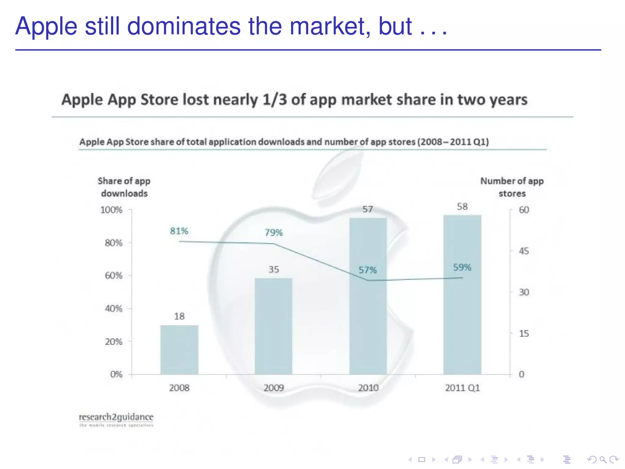 Apple still dominates the market, but . . .
 