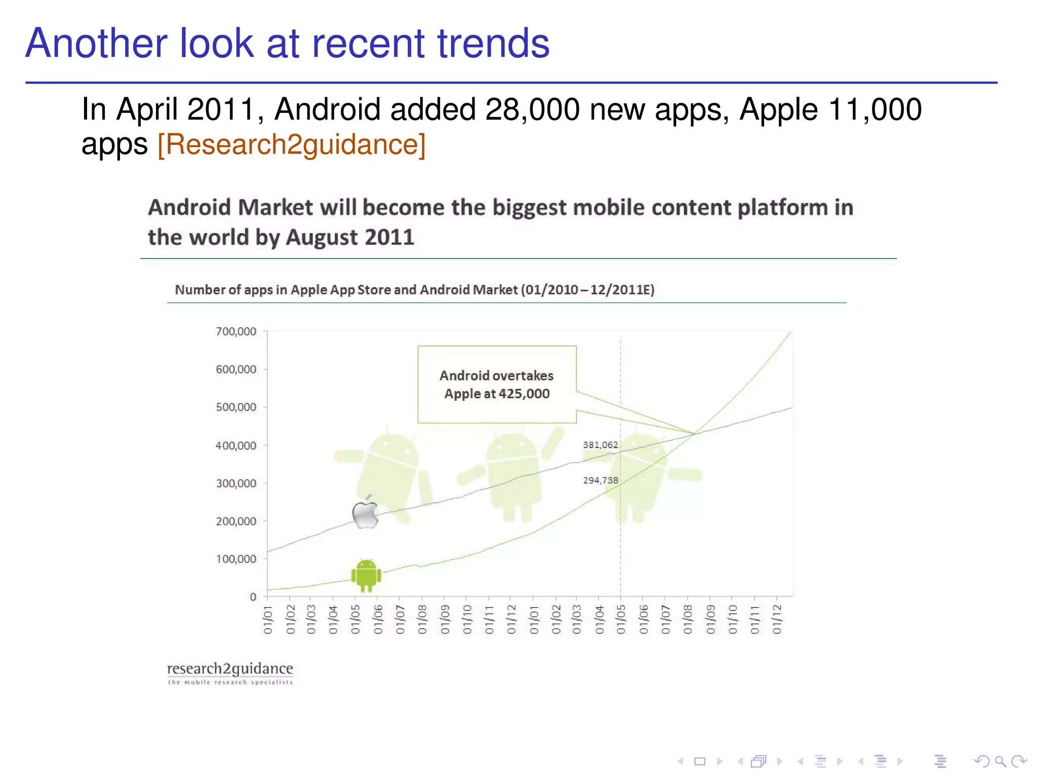 Another look at recent trends
   In April 2011, Android added 28,000 new apps, Apple 11,000
   apps [Research2guidance]
 
