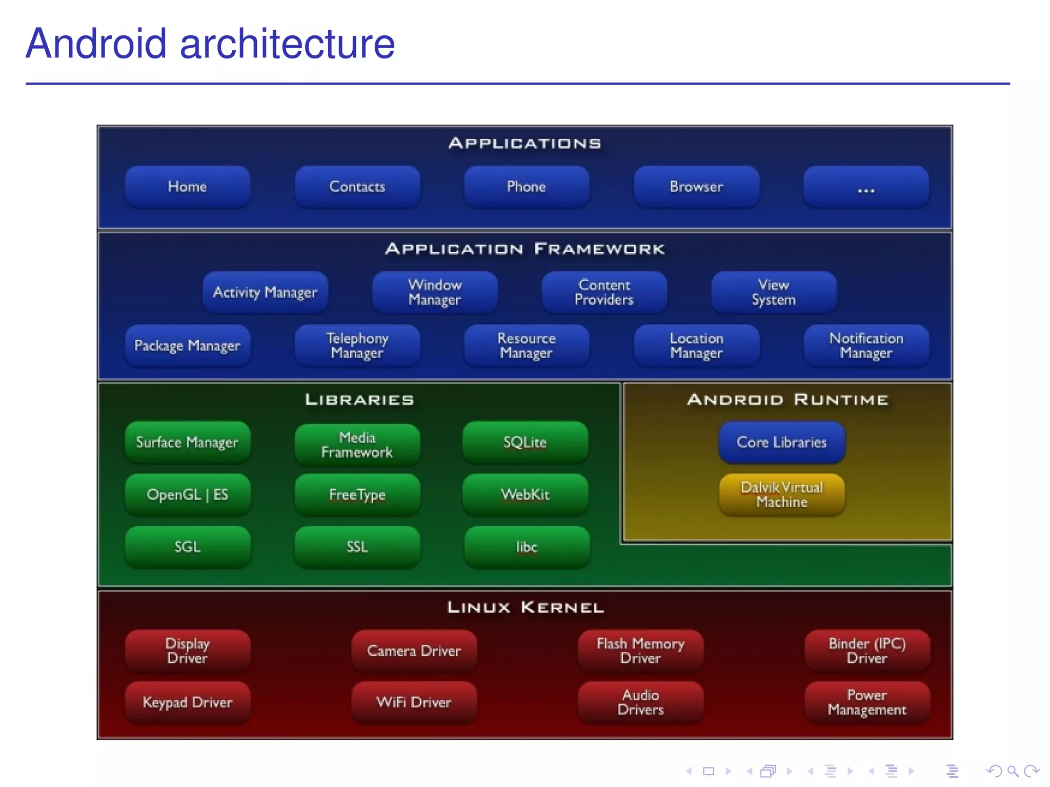 Android architecture
 