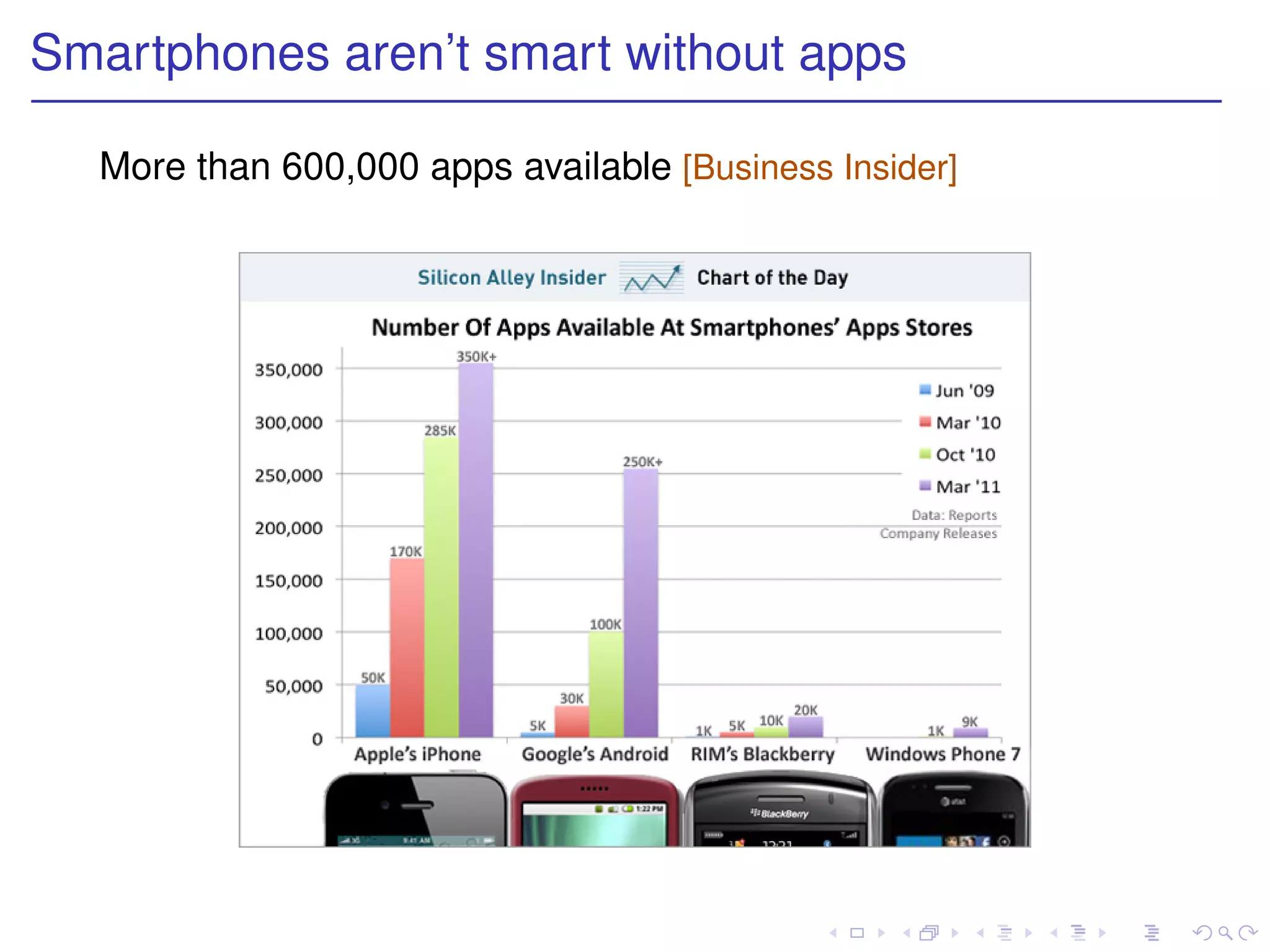 Smartphones aren’t smart without apps

  More than 600,000 apps available [Business Insider]
 