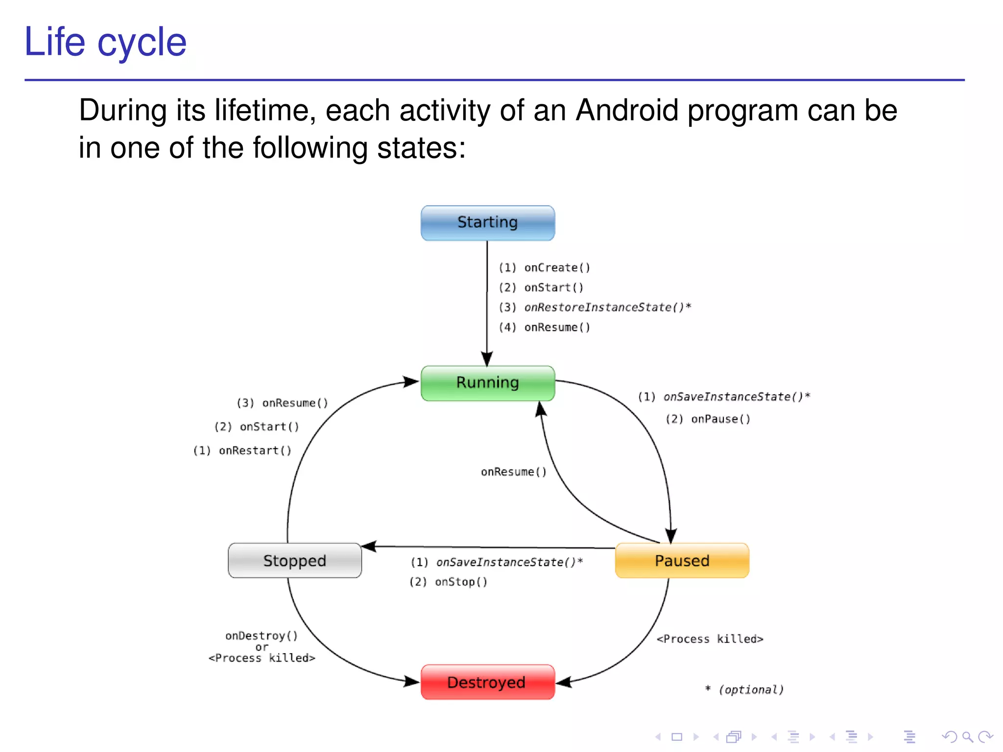 Life cycle
   During its lifetime, each activity of an Android program can be
   in one of the following states:
 