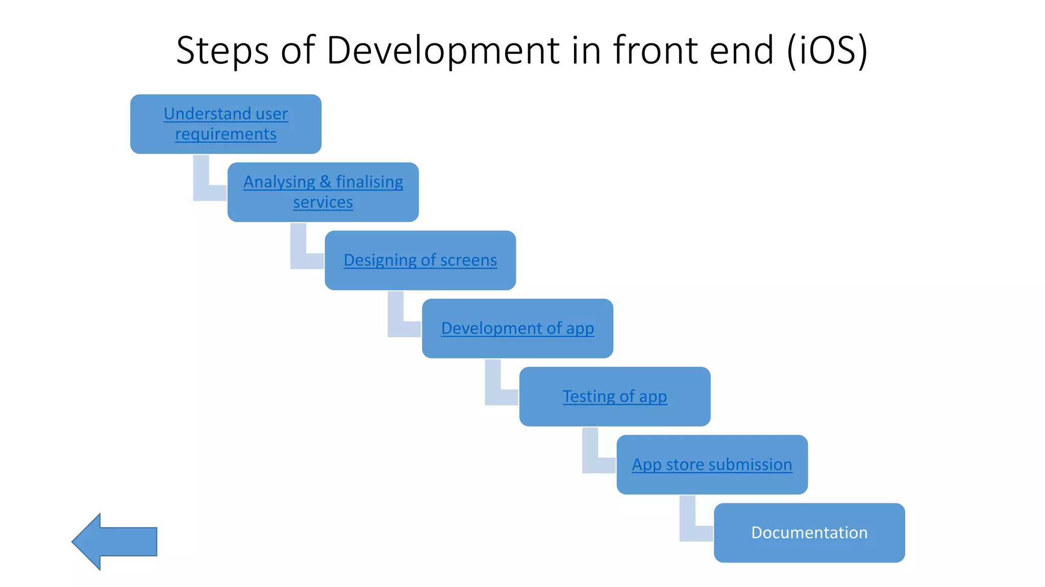 Steps of Development in front end (iOS)
Understand user
requirements
Analysing & finalising
services
Designing of screens
Development of app
Testing of app
App store submission
Documentation
 