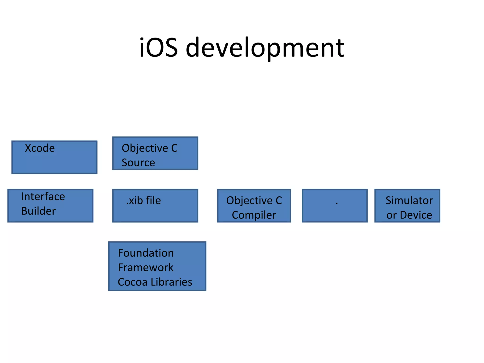 iOS development
Objective C
Source
.xib file Objective C
Compiler
Foundation
Framework
Cocoa Libraries
. Simulator
or Device
Interface
Builder
Xcode
 