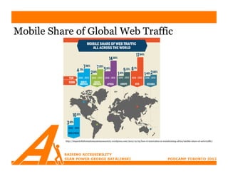 Mobile Share of Global Web Traffic




           http://impactofinformationsystemsonsociety.wordpress.com/2012/12/05/how-it-innovation-is-transforming-africa/mobile-share-of-web-traffic/
 